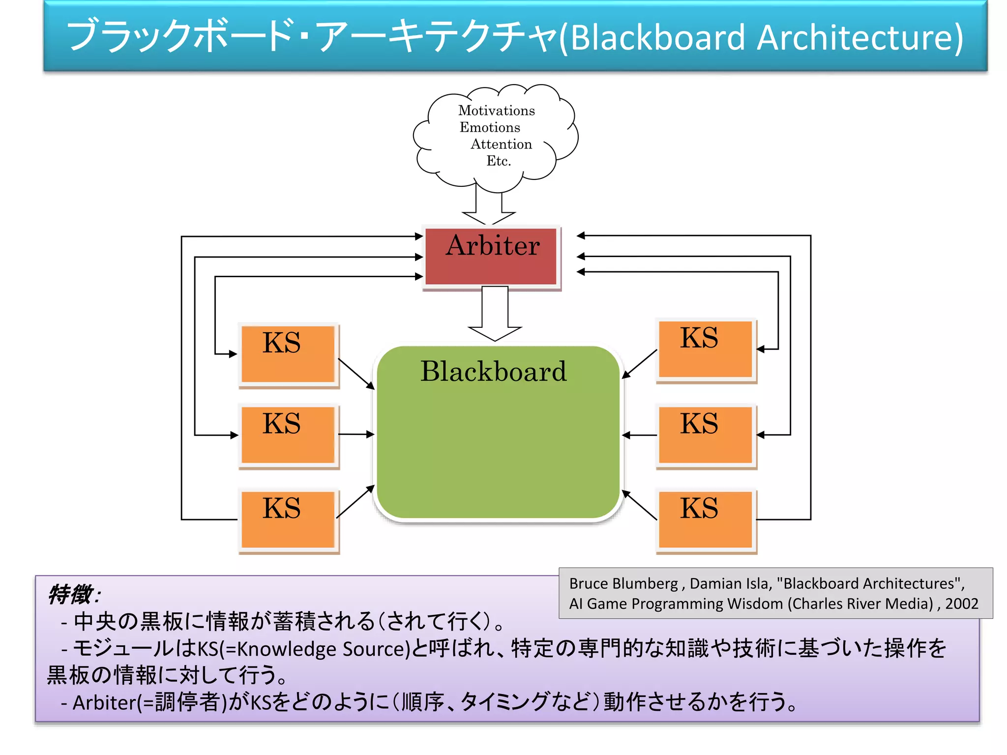 ブラックボード・アーキテクチャ(Blackboard Architecture)
Blackboard
KS
KS
KS
KS
KS
KS
Arbiter
Motivations
Emotions
Attention
Etc.
特徴：
- 中央の黒板に情報が蓄積される（されて行く）。
- モジュールはKS(=Knowledge Source)と呼ばれ、特定の専門的な知識や技術に基づいた操作を
黒板の情報に対して行う。
- Arbiter(=調停者)がKSをどのように（順序、タイミングなど）動作させるかを行う。
Bruce Blumberg , Damian Isla, "Blackboard Architectures",
AI Game Programming Wisdom (Charles River Media) , 2002
 