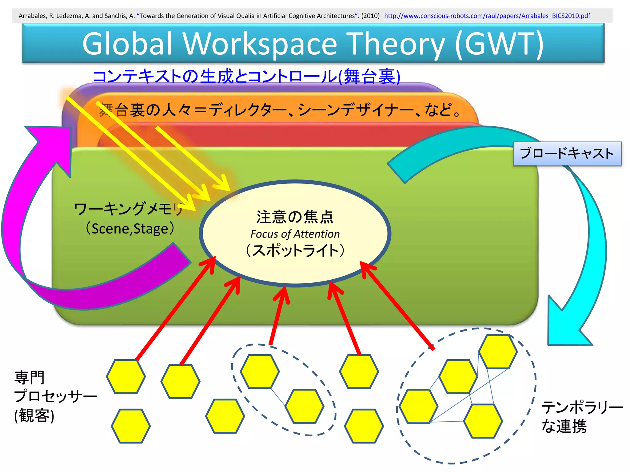 Global Workspace Theory (GWT)
注意の焦点
Focus of Attention
（スポットライト）
舞台裏の人々＝ディレクター、シーンデザイナー、など。
コンテキストの生成とコントロール(舞台裏)
ワーキングメモリ
（Scene,Stage）
専門
プロセッサー
(観客)
ブロードキャスト
テンポラリー
な連携
Arrabales, R. Ledezma, A. and Sanchis, A. “Towards the Generation of Visual Qualia in Artificial Cognitive Architectures”. (2010) http://www.conscious-robots.com/raul/papers/Arrabales_BICS2010.pdf
 