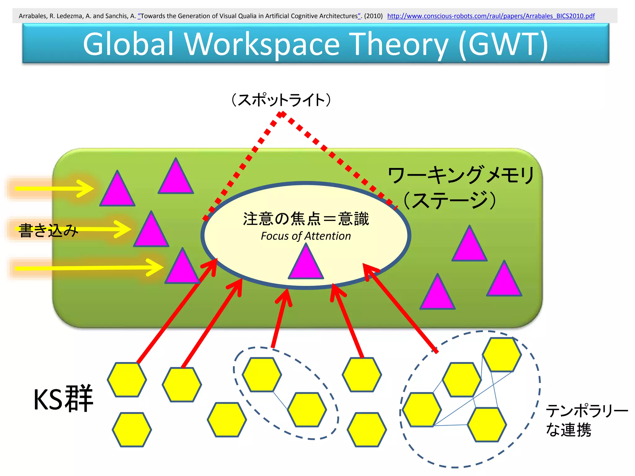 Global Workspace Theory (GWT)
注意の焦点＝意識
Focus of Attention
ワーキングメモリ
（ステージ）
KS群 テンポラリー
な連携
Arrabales, R. Ledezma, A. and Sanchis, A. “Towards the Generation of Visual Qualia in Artificial Cognitive Architectures”. (2010) http://www.conscious-robots.com/raul/papers/Arrabales_BICS2010.pdf
（スポットライト）
書き込み
 