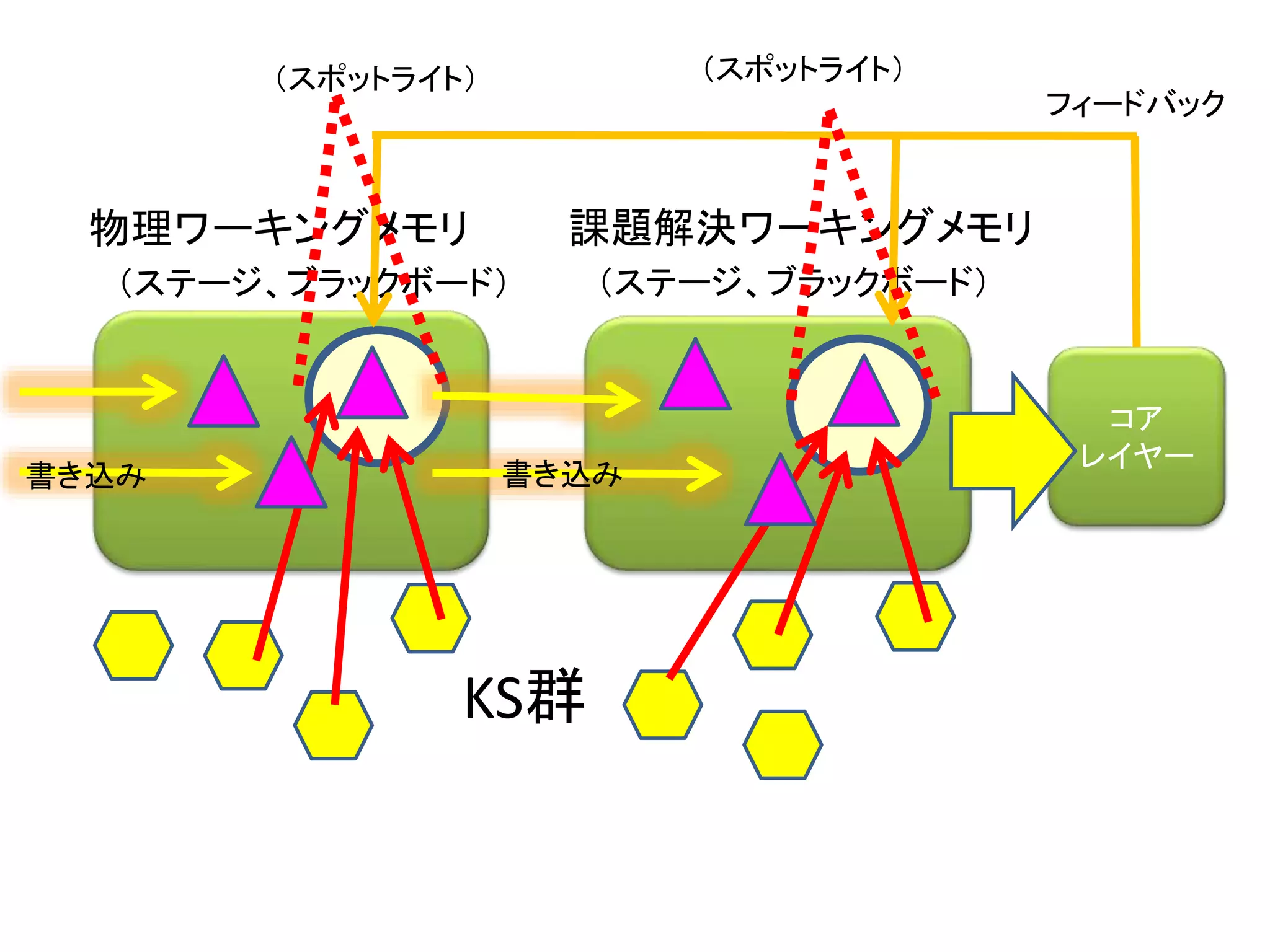 コア
レイヤー
物理ワーキングメモリ
（ステージ、ブラックボード）
KS群
書き込み 書き込み
課題解決ワーキングメモリ
（ステージ、ブラックボード）
フィードバック
（スポットライト） （スポットライト）
 
