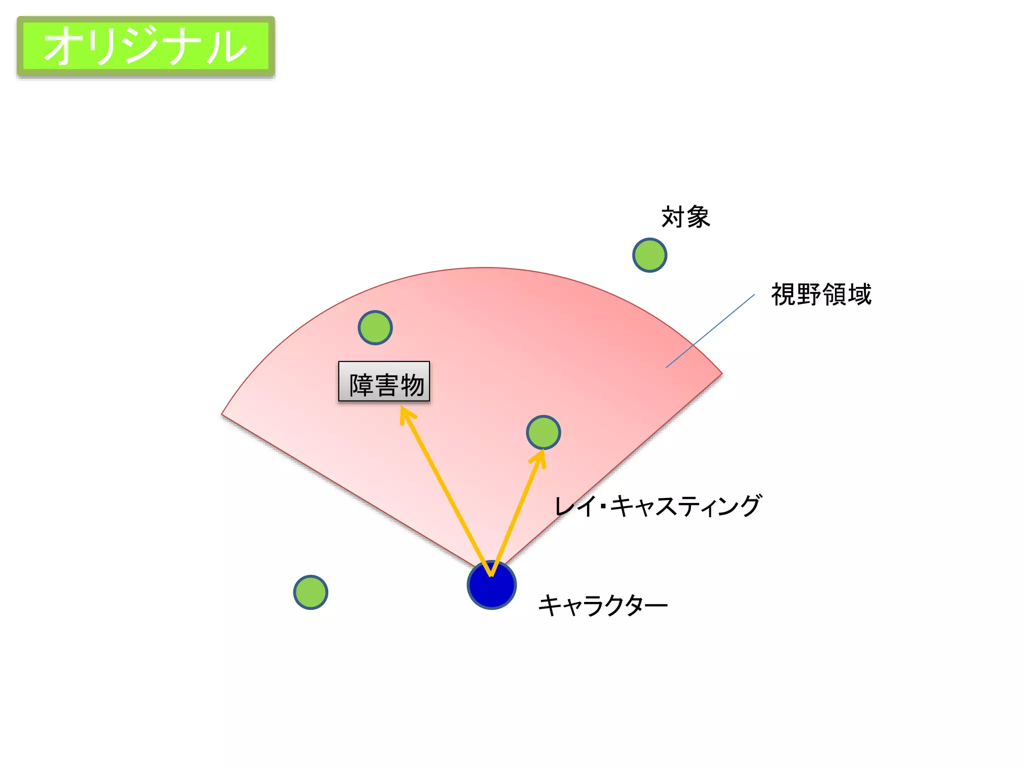 オリジナル
視野領域
対象
レイ・キャスティング
キャラクター
障害物
 