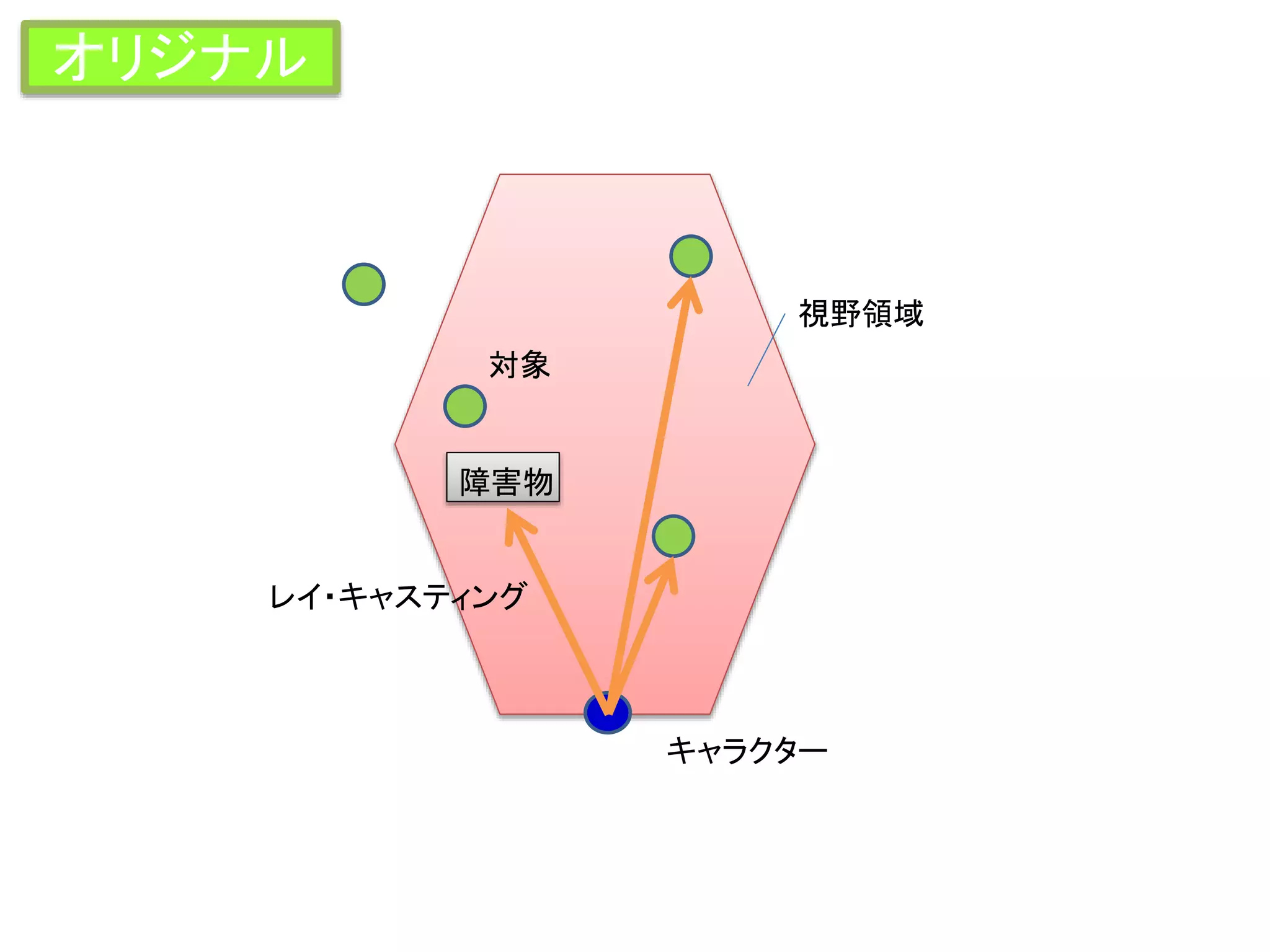 オリジナル
視野領域
対象
レイ・キャスティング
キャラクター
障害物
 