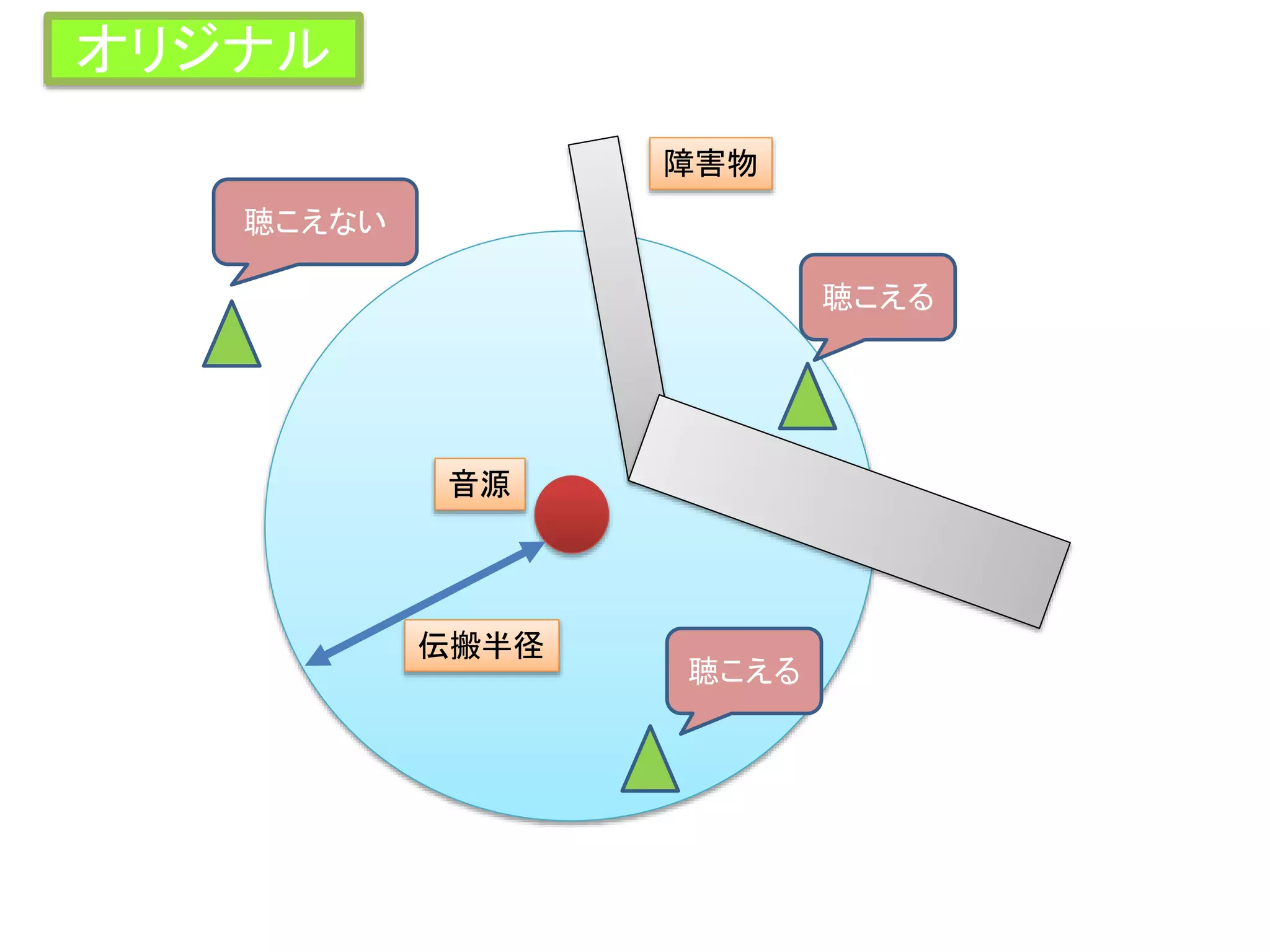 オリジナル
音源
障害物
伝搬半径
聴こえない
聴こえる
聴こえる
 