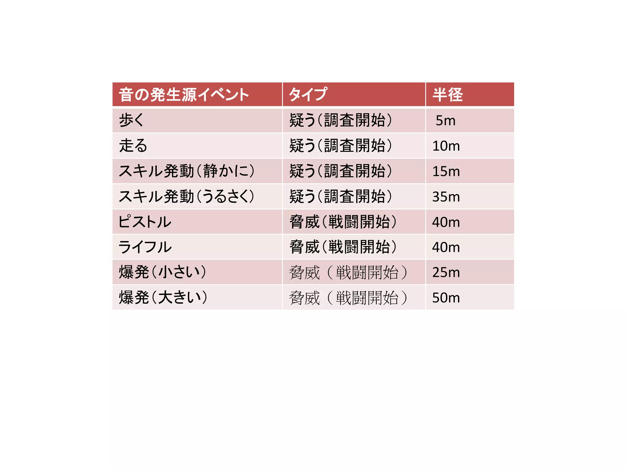 音の発生源イベント タイプ 半径
歩く 疑う（調査開始） 5m
走る 疑う（調査開始） 10m
スキル発動（静かに） 疑う（調査開始） 15m
スキル発動（うるさく） 疑う（調査開始） 35m
ピストル 脅威（戦闘開始） 40m
ライフル 脅威（戦闘開始） 40m
爆発（小さい） 脅威（戦闘開始） 25m
爆発（大きい） 脅威（戦闘開始） 50m
 