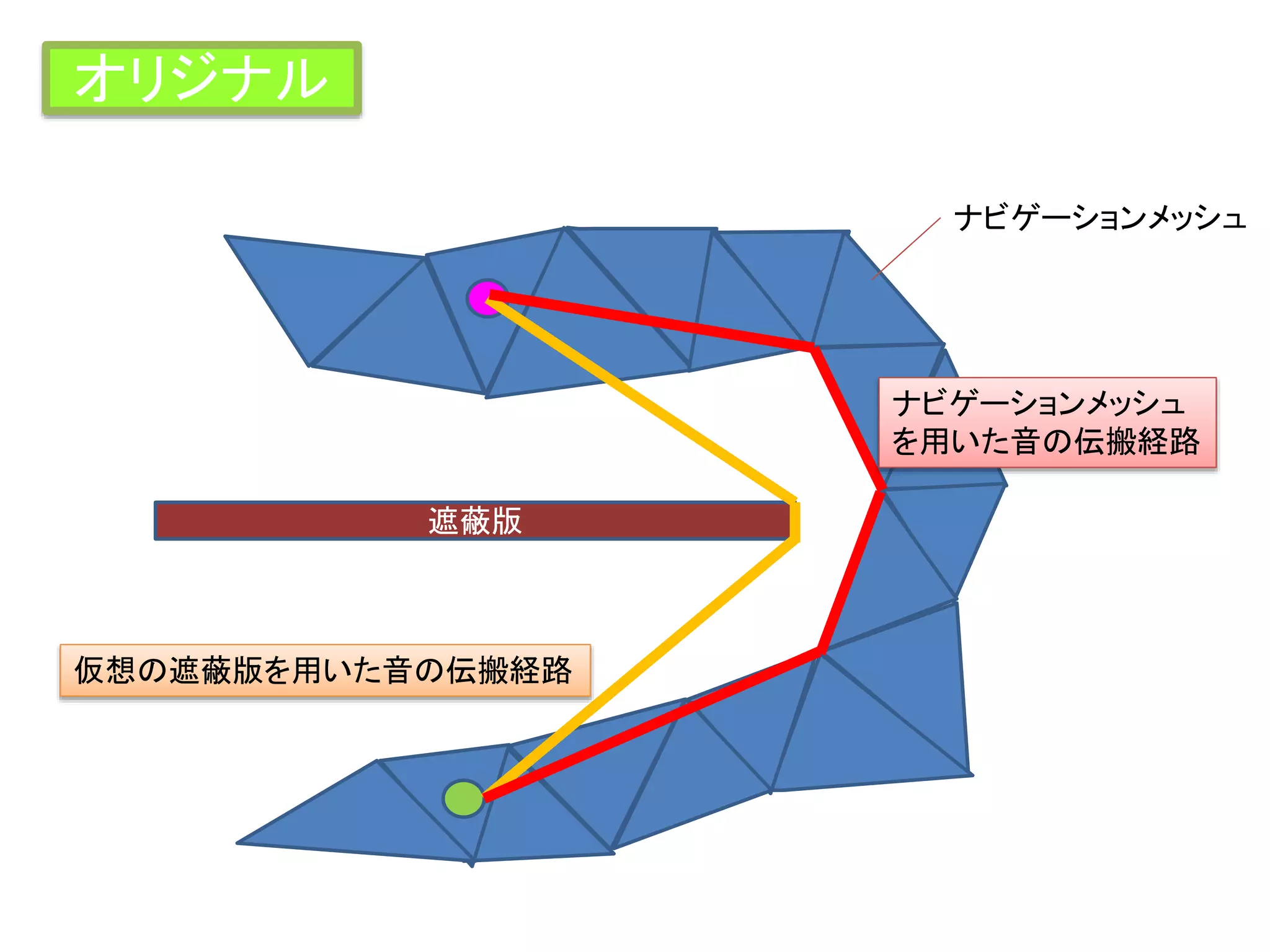 遮蔽版
オリジナル
ナビゲーションメッシュ
を用いた音の伝搬経路
仮想の遮蔽版を用いた音の伝搬経路
ナビゲーションメッシュ
 