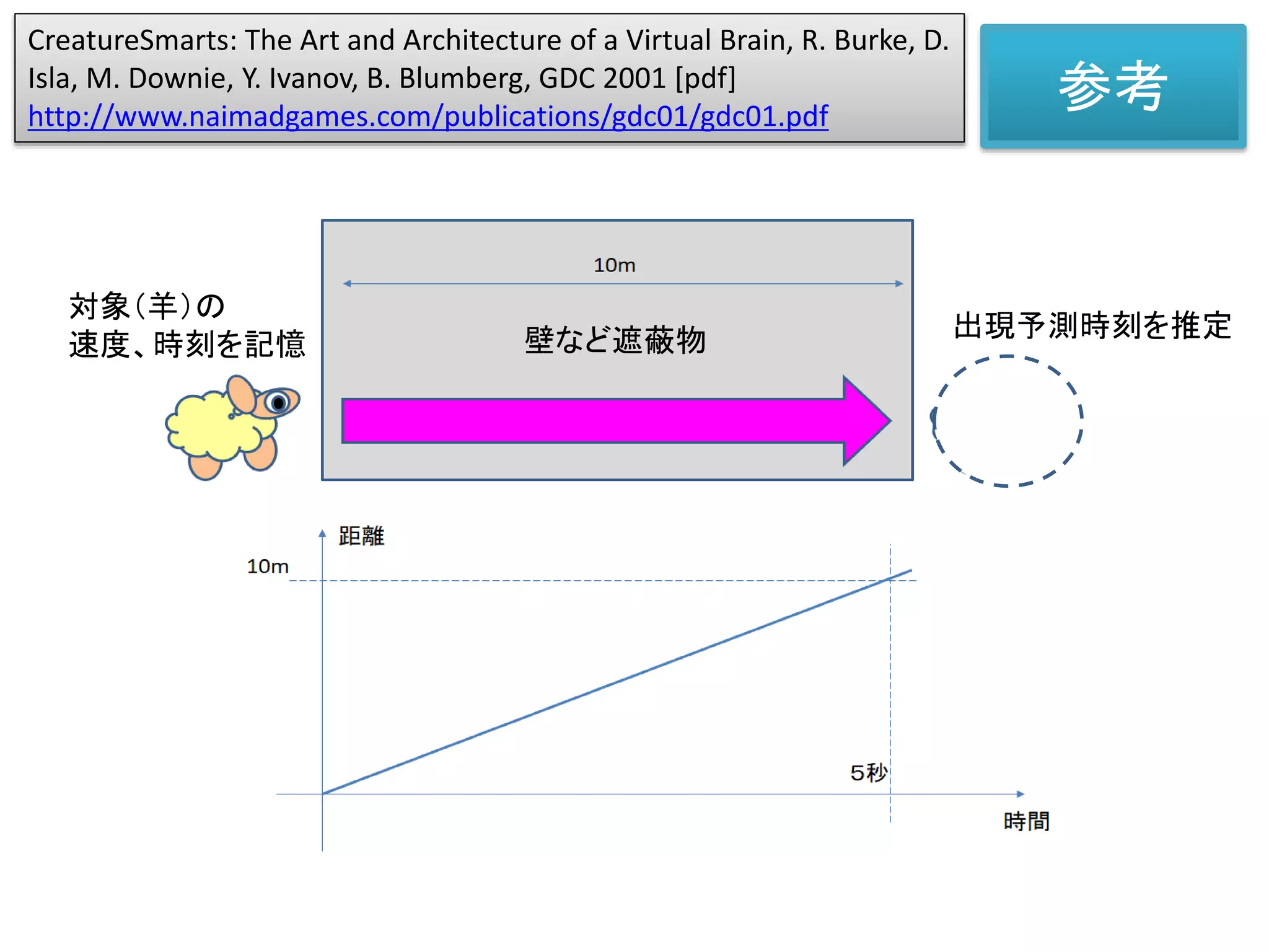 参考
CreatureSmarts: The Art and Architecture of a Virtual Brain, R. Burke, D.
Isla, M. Downie, Y. Ivanov, B. Blumberg, GDC 2001 [pdf]
http://www.naimadgames.com/publications/gdc01/gdc01.pdf
出現予測時刻を推定壁など遮蔽物
対象（羊）の
速度、時刻を記憶
 