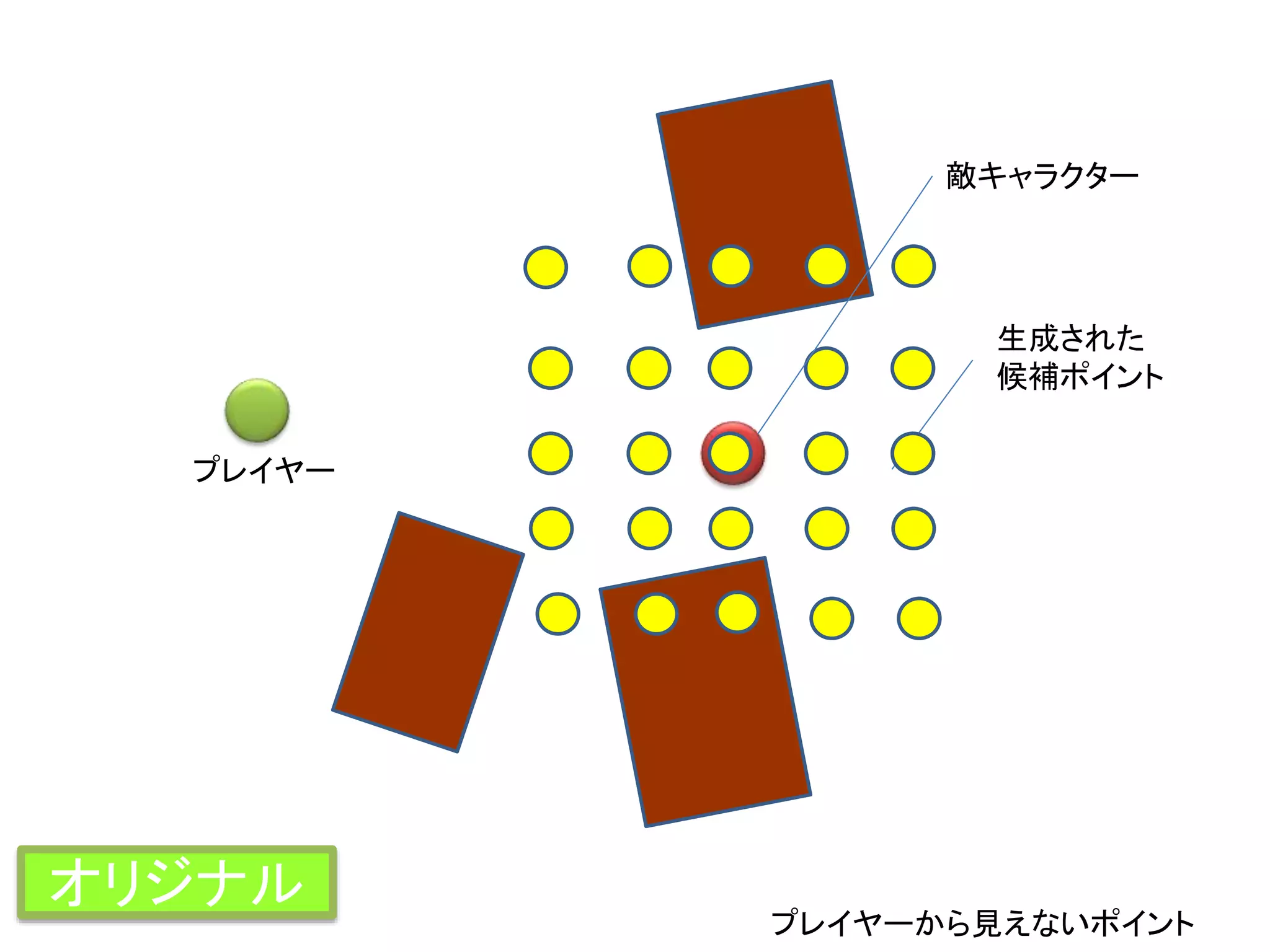 プレイヤー
生成された
候補ポイント
プレイヤーから見えないポイント
敵キャラクター
オリジナル
 