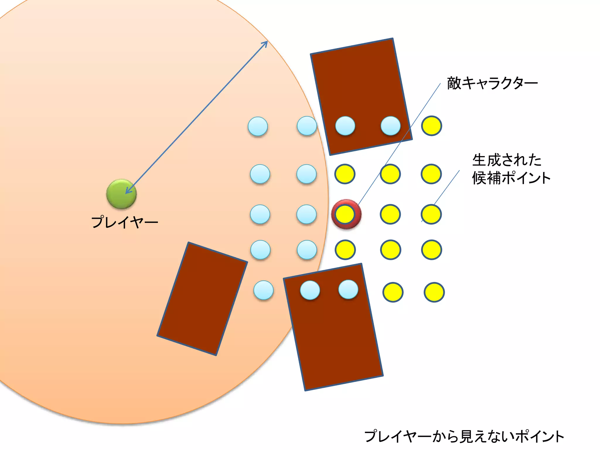 プレイヤー
敵キャラクター
プレイヤーから見えないポイント
生成された
候補ポイント
 