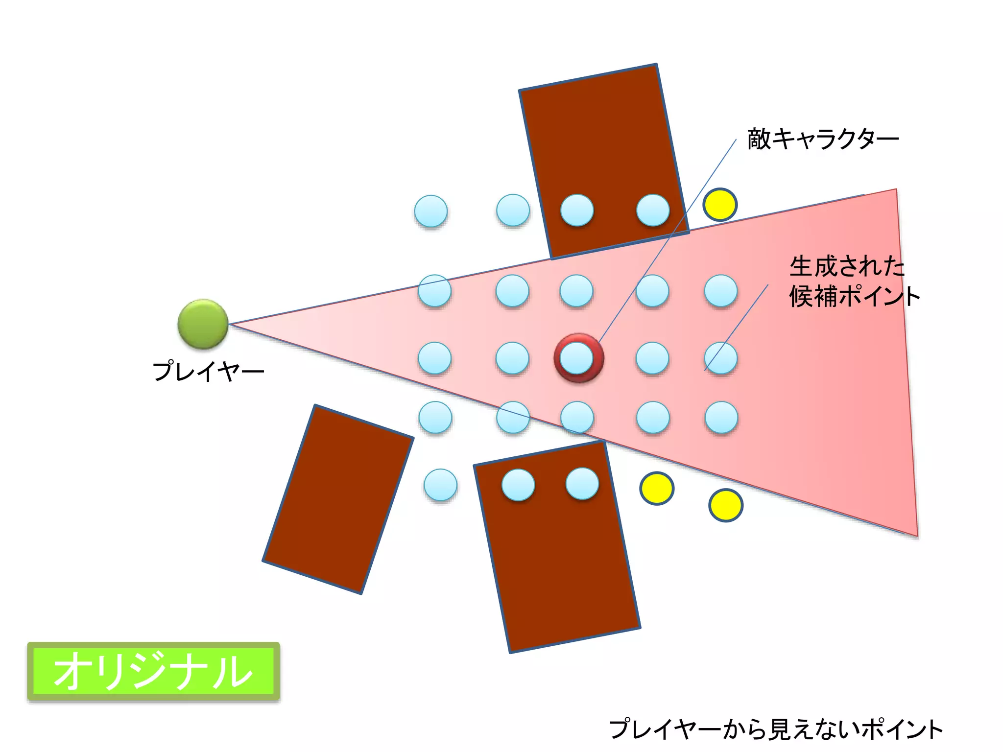 プレイヤー
プレイヤーから見えないポイント
生成された
候補ポイント
敵キャラクター
オリジナル
 