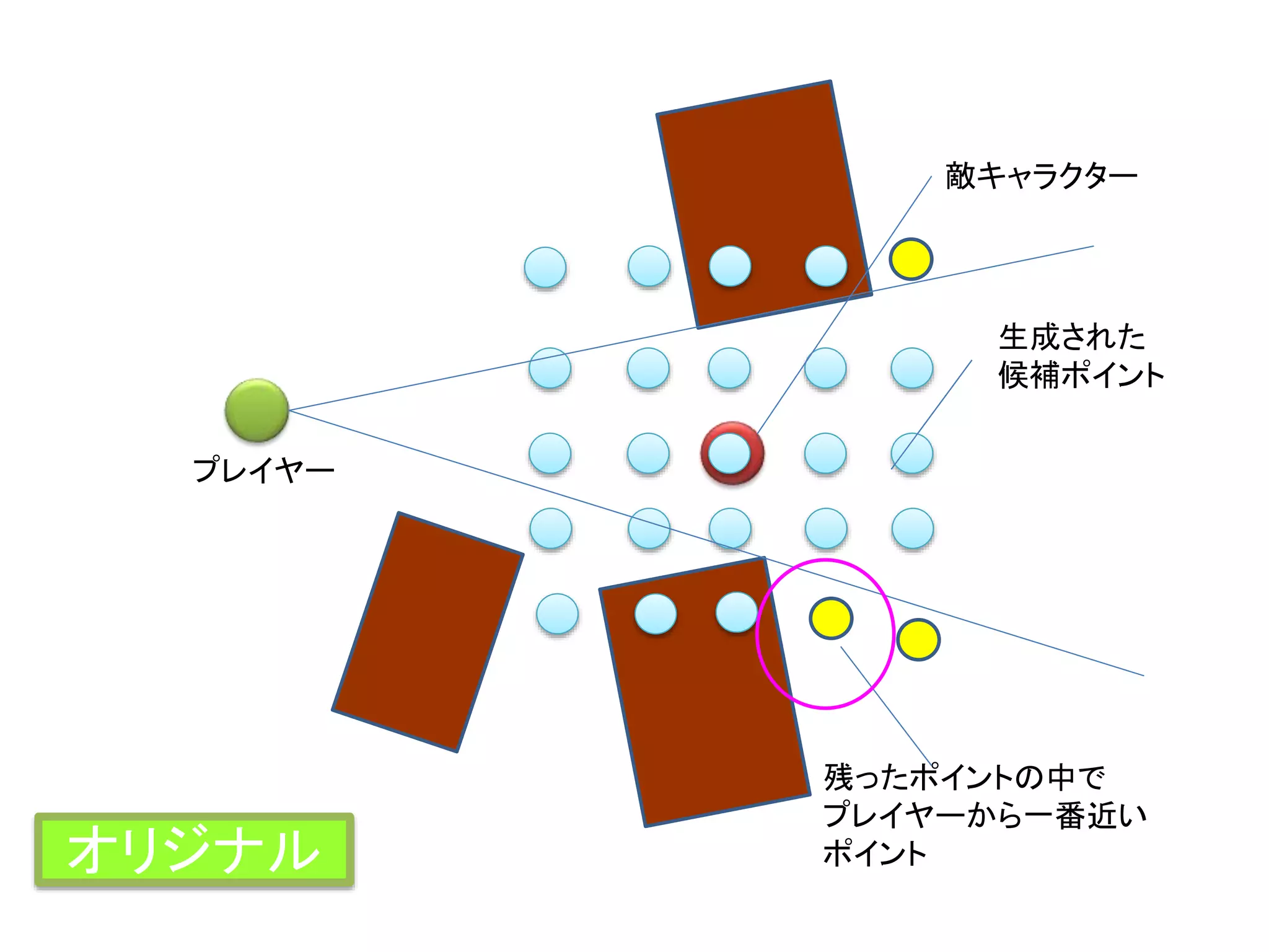 プレイヤー
残ったポイントの中で
プレイヤーから一番近い
ポイント
生成された
候補ポイント
敵キャラクター
オリジナル
 