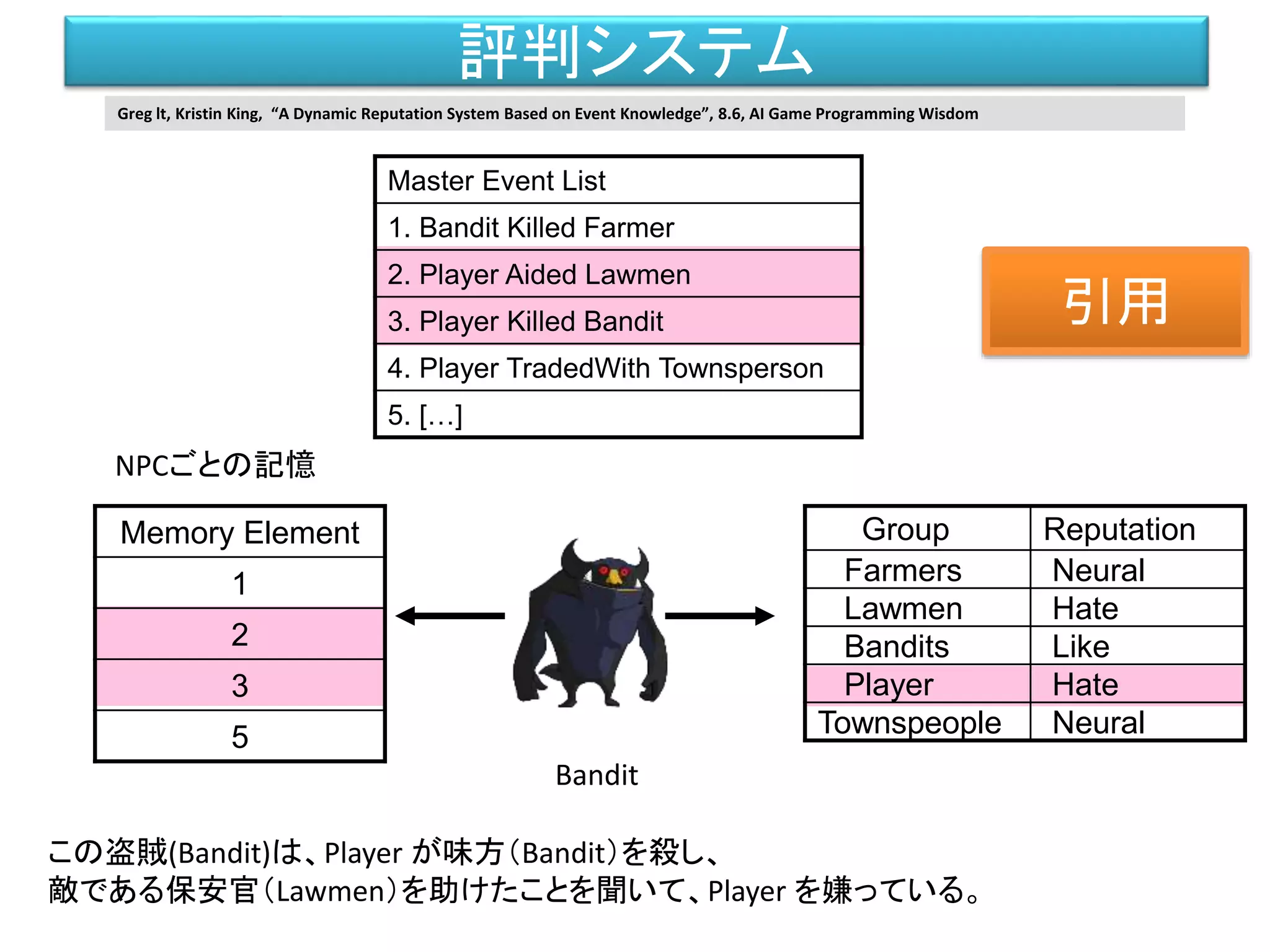 評判システム
Group Reputation
Farmers Neural
Lawmen Hate
Bandits Like
Player Hate
Townspeople Neural
Memory Element
1
2
3
5
Master Event List
1. Bandit Killed Farmer
2. Player Aided Lawmen
3. Player Killed Bandit
4. Player TradedWith Townsperson
5. […]
Bandit
この盗賊(Bandit)は、Player が味方（Bandit）を殺し、
敵である保安官（Lawmen）を助けたことを聞いて、Player を嫌っている。
NPCごとの記憶
Greg lt, Kristin King, “A Dynamic Reputation System Based on Event Knowledge”, 8.6, AI Game Programming Wisdom
引用
 