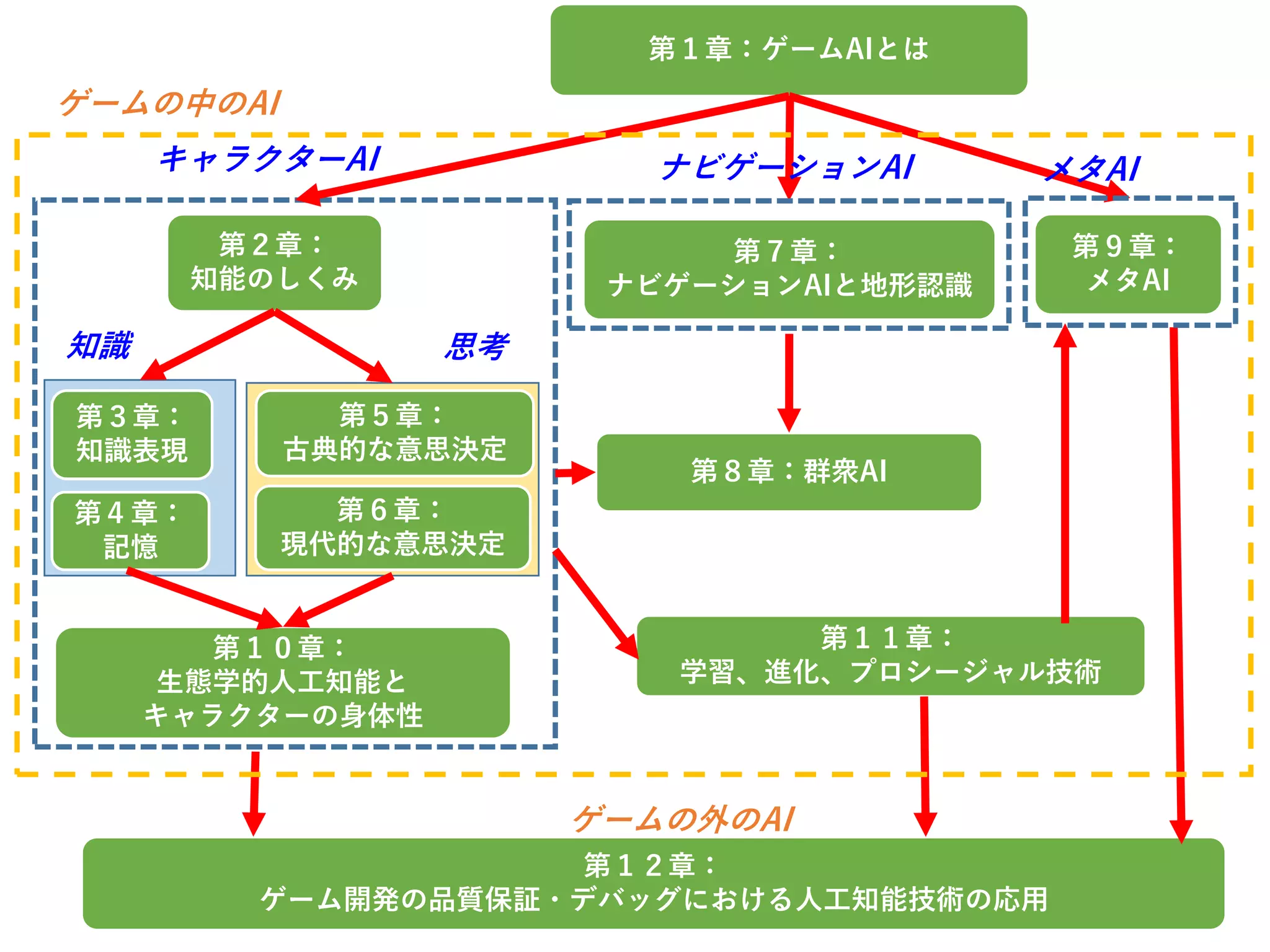 第１章：ゲームAIとは
第４章：
記憶
第２章：
知能のしくみ
第３章：
知識表現
第５章：
古典的な意思決定
第６章：
現代的な意思決定
第８章：群衆AI
第７章：
ナビゲーションAIと地形認識
第１１章：
学習、進化、プロシージャル技術
第９章：
メタAI
第１０章：
生態学的人工知能と
キャラクターの身体性
第１２章：
ゲーム開発の品質保証・デバッグにおける人工知能技術の応用
メタAIキャラクターAI ナビゲーションAI
ゲームの中のAI
ゲームの外のAI
知識 思考
 