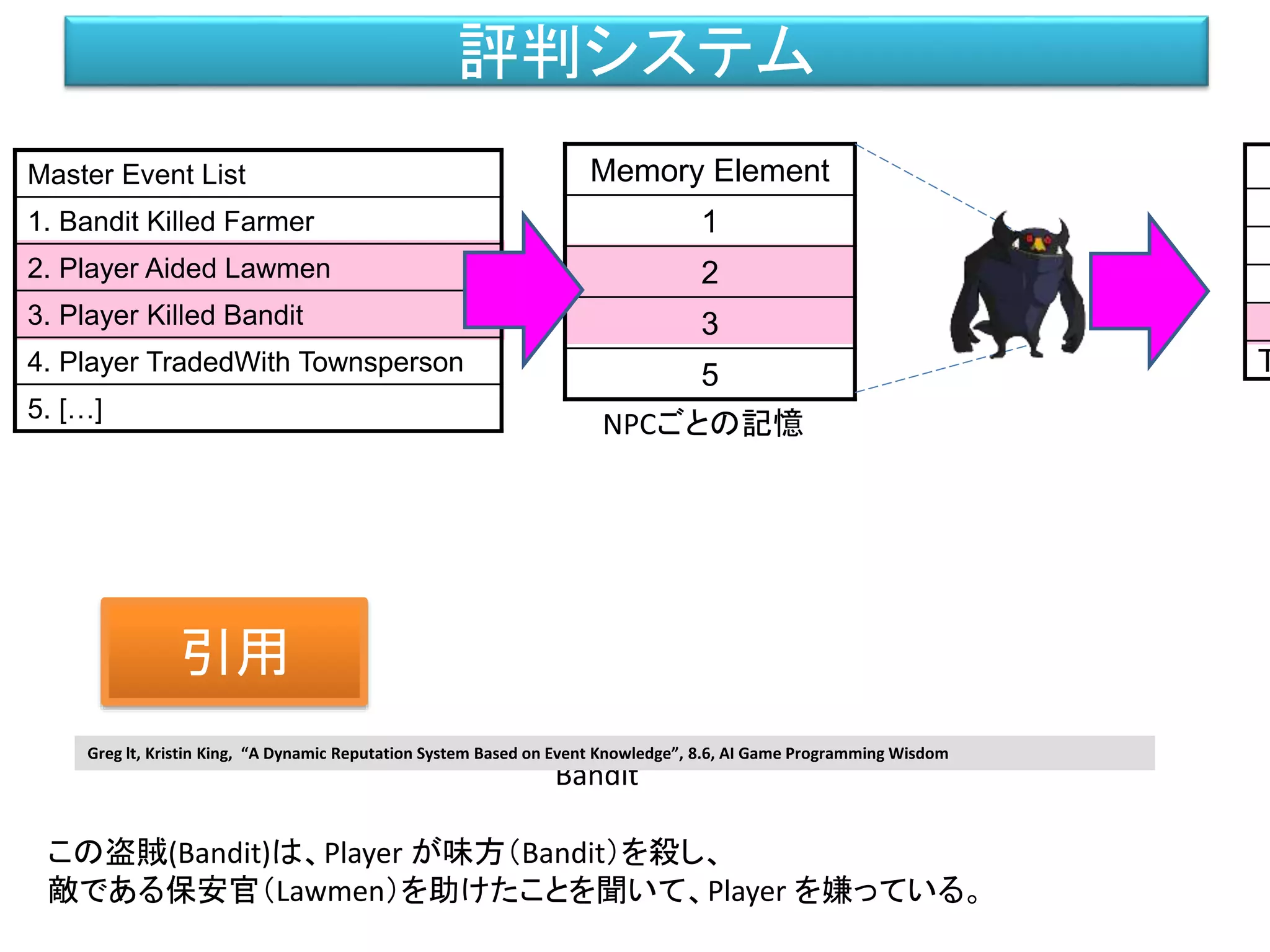 評判システム
T
Memory Element
1
2
3
5
Master Event List
1. Bandit Killed Farmer
2. Player Aided Lawmen
3. Player Killed Bandit
4. Player TradedWith Townsperson
5. […]
Bandit
この盗賊(Bandit)は、Player が味方（Bandit）を殺し、
敵である保安官（Lawmen）を助けたことを聞いて、Player を嫌っている。
NPCごとの記憶
Greg lt, Kristin King, “A Dynamic Reputation System Based on Event Knowledge”, 8.6, AI Game Programming Wisdom
引用
 