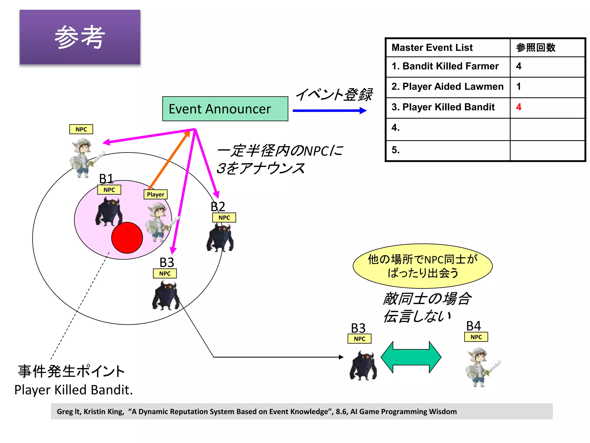 Event Announcer
B1
B2
B3
イベント登録
一定半径内のNPCに
３をアナウンス
B3 B4
敵同士の場合
伝言しない
他の場所でNPC同士が
ばったり出会う
Greg lt, Kristin King, “A Dynamic Reputation System Based on Event Knowledge”, 8.6, AI Game Programming Wisdom
Player
NPC
NPC
NPC
NPC
NPC NPC
Master Event List 参照回数
1. Bandit Killed Farmer 4
2. Player Aided Lawmen 1
3. Player Killed Bandit 4
4.
5.
事件発生ポイント
Player Killed Bandit.
参考
 