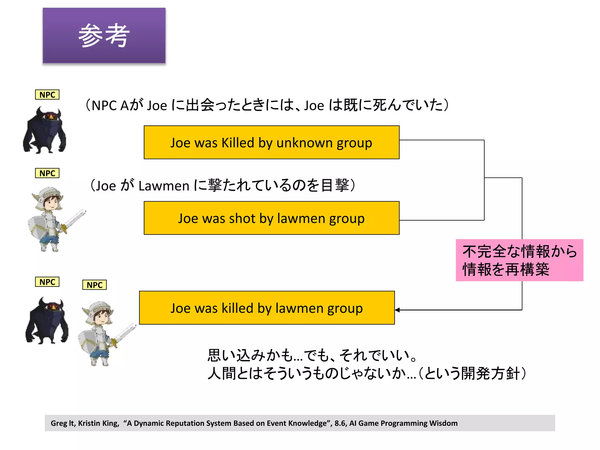 （NPC Aが Joe に出会ったときには、Joe は既に死んでいた）
Joe was Killed by unknown group
（Joe が Lawmen に撃たれているのを目撃）
Joe was shot by lawmen group
Joe was killed by lawmen group
不完全な情報から
情報を再構築
思い込みかも…でも、それでいい。
人間とはそういうものじゃないか…（という開発方針）
Greg lt, Kristin King, “A Dynamic Reputation System Based on Event Knowledge”, 8.6, AI Game Programming Wisdom
NPC
NPC
NPC
NPC
参考
 
