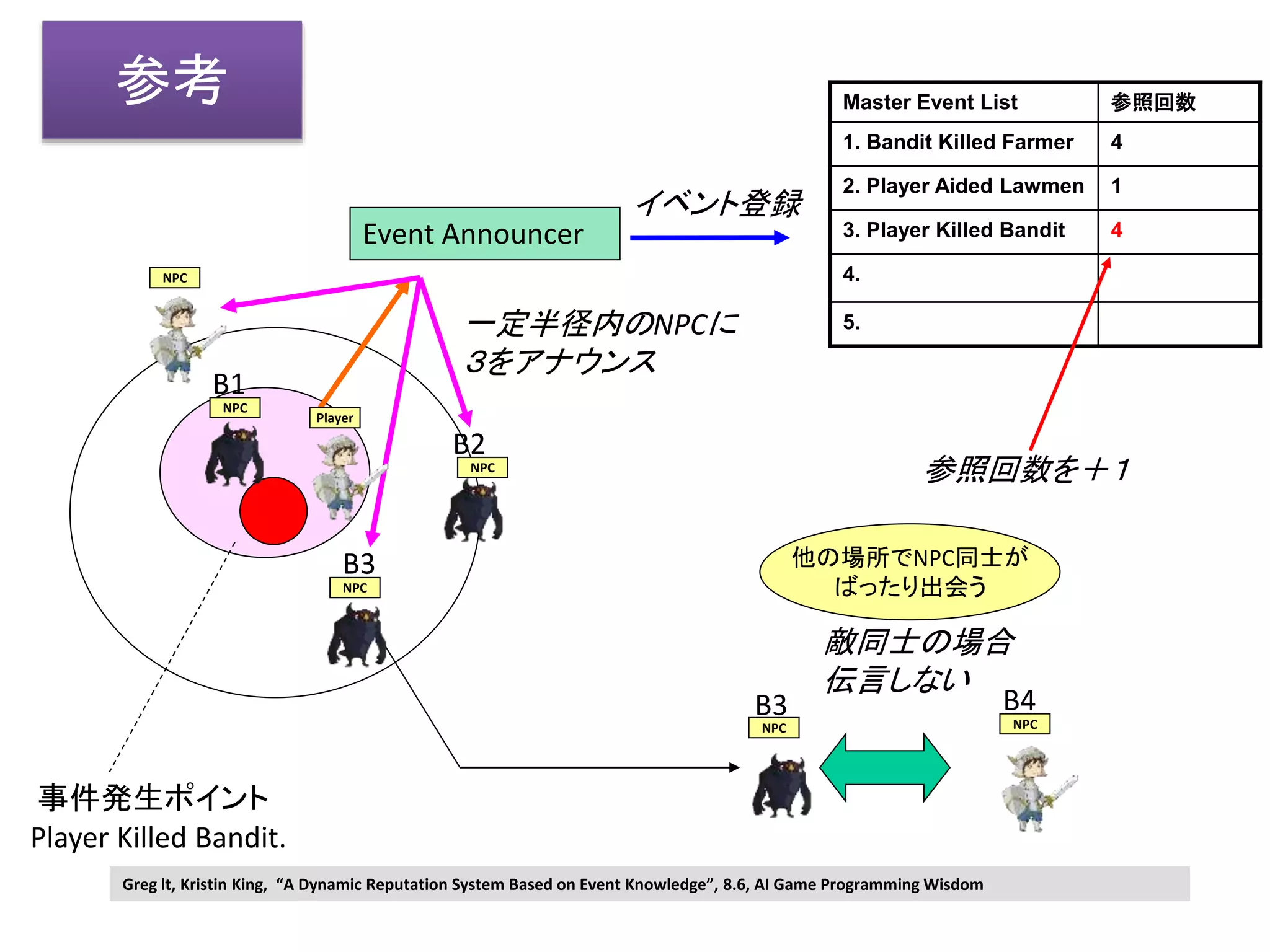 Event Announcer
B1
B2
B3
イベント登録
一定半径内のNPCに
３をアナウンス
B3 B4
敵同士の場合
伝言しない
他の場所でNPC同士が
ばったり出会う
Greg lt, Kristin King, “A Dynamic Reputation System Based on Event Knowledge”, 8.6, AI Game Programming Wisdom
Player
NPC
NPC
NPC
NPC
NPC NPC
Master Event List 参照回数
1. Bandit Killed Farmer 4
2. Player Aided Lawmen 1
3. Player Killed Bandit 4
4.
5.
事件発生ポイント
Player Killed Bandit.
参考
参照回数を＋１
 