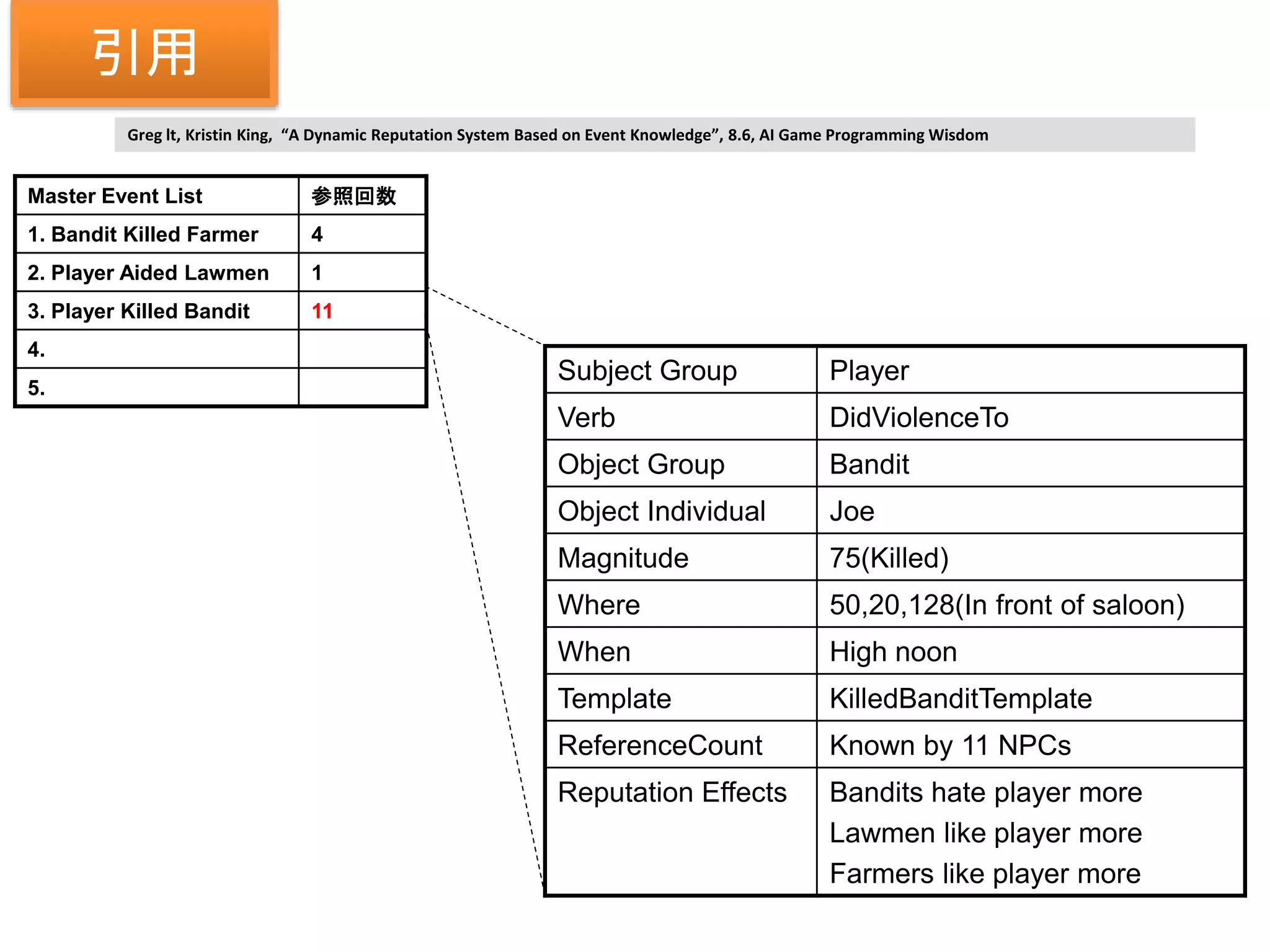 Master Event List 参照回数
1. Bandit Killed Farmer 4
2. Player Aided Lawmen 1
3. Player Killed Bandit 11
4.
5.
Subject Group Player
Verb DidViolenceTo
Object Group Bandit
Object Individual Joe
Magnitude 75(Killed)
Where 50,20,128(In front of saloon)
When High noon
Template KilledBanditTemplate
ReferenceCount Known by 11 NPCs
Reputation Effects Bandits hate player more
Lawmen like player more
Farmers like player more
Greg lt, Kristin King, “A Dynamic Reputation System Based on Event Knowledge”, 8.6, AI Game Programming Wisdom
引用
 