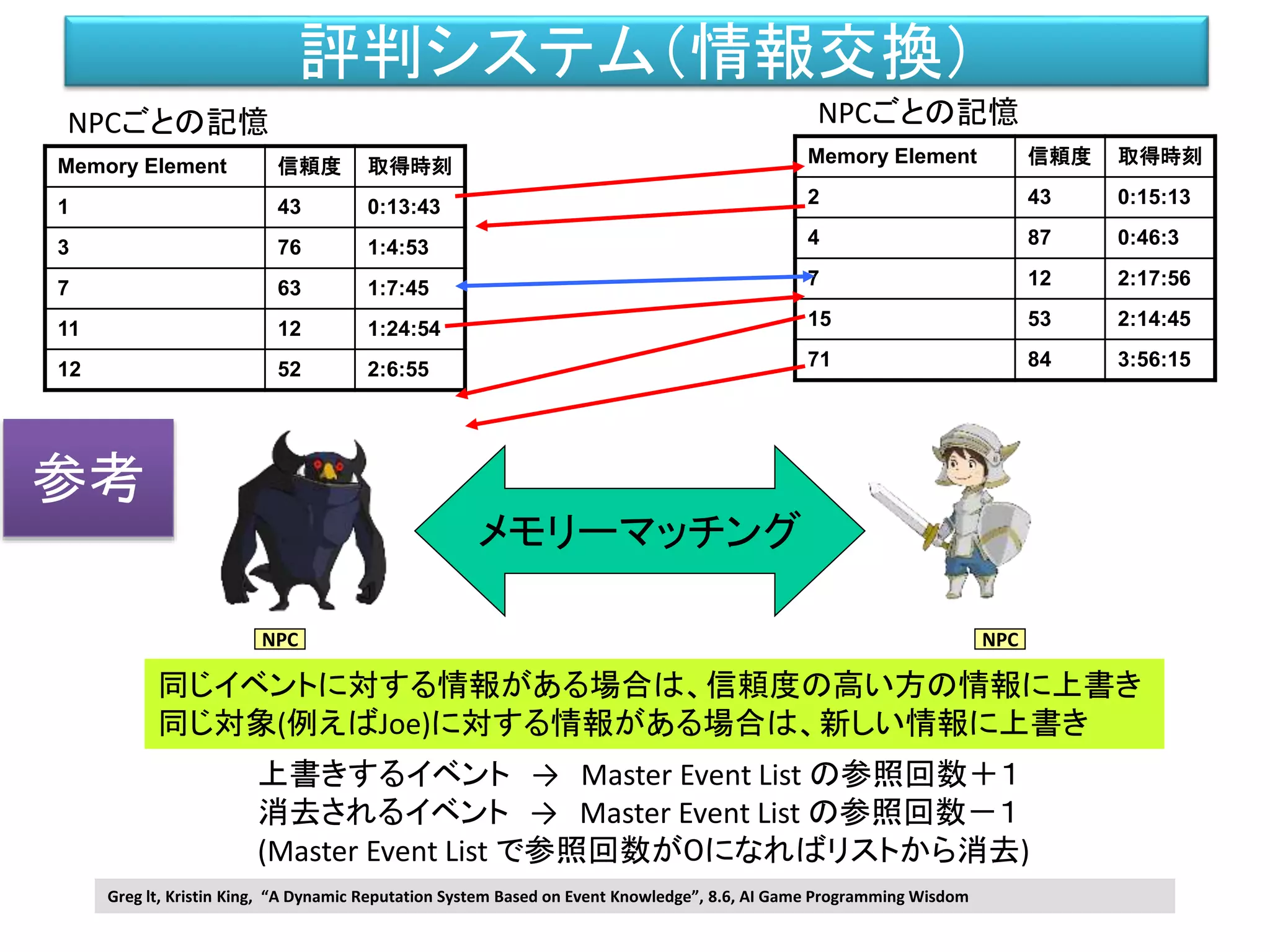 評判システム（情報交換）
メモリーマッチング
NPCごとの記憶
Memory Element 信頼度 取得時刻
1 43 0:13:43
3 76 1:4:53
7 63 1:7:45
11 12 1:24:54
12 52 2:6:55
NPCごとの記憶
Memory Element 信頼度 取得時刻
2 43 0:15:13
4 87 0:46:3
7 12 2:17:56
15 53 2:14:45
71 84 3:56:15
同じイベントに対する情報がある場合は、信頼度の高い方の情報に上書き
同じ対象(例えばJoe)に対する情報がある場合は、新しい情報に上書き
上書きするイベント → Master Event List の参照回数＋１
消去されるイベント → Master Event List の参照回数－１
(Master Event List で参照回数が０になればリストから消去)
Greg lt, Kristin King, “A Dynamic Reputation System Based on Event Knowledge”, 8.6, AI Game Programming Wisdom
NPC NPC
参考
 