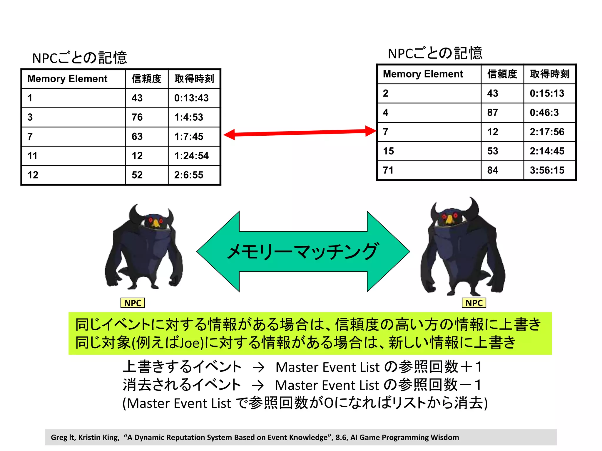 メモリーマッチング
NPCごとの記憶
Memory Element 信頼度 取得時刻
1 43 0:13:43
3 76 1:4:53
7 63 1:7:45
11 12 1:24:54
12 52 2:6:55
NPCごとの記憶
Memory Element 信頼度 取得時刻
2 43 0:15:13
4 87 0:46:3
7 12 2:17:56
15 53 2:14:45
71 84 3:56:15
同じイベントに対する情報がある場合は、信頼度の高い方の情報に上書き
同じ対象(例えばJoe)に対する情報がある場合は、新しい情報に上書き
上書きするイベント → Master Event List の参照回数＋１
消去されるイベント → Master Event List の参照回数－１
(Master Event List で参照回数が０になればリストから消去)
Greg lt, Kristin King, “A Dynamic Reputation System Based on Event Knowledge”, 8.6, AI Game Programming Wisdom
NPC NPC
 