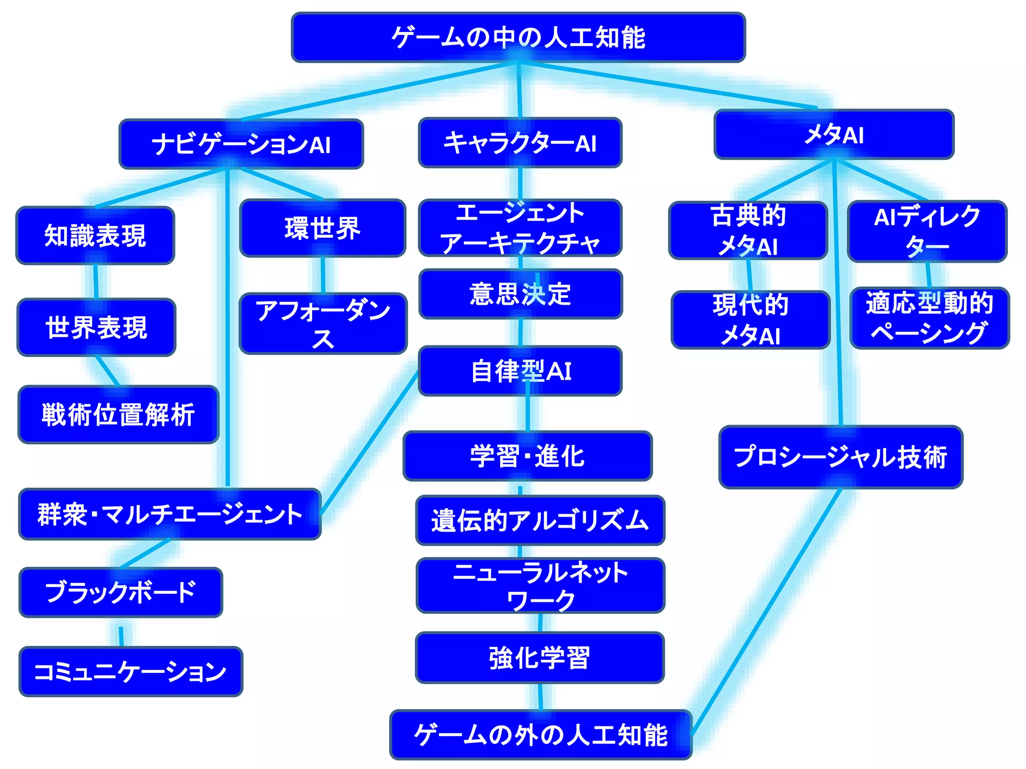 ゲームの中の人工知能
ナビゲーションAI キャラクターAI メタAI
環世界
アフォーダン
ス
群衆・マルチエージェント
エージェント
アーキテクチャ
意思決定
学習・進化
戦術位置解析
プロシージャル技術
適応型動的
ペーシング
ゲームの外の人工知能
知識表現
ブラックボード
コミュニケーション
自律型ＡＩ
世界表現
古典的
メタAI
現代的
メタAI
遺伝的アルゴリズム
ニューラルネット
ワーク
強化学習
AIディレク
ター
 