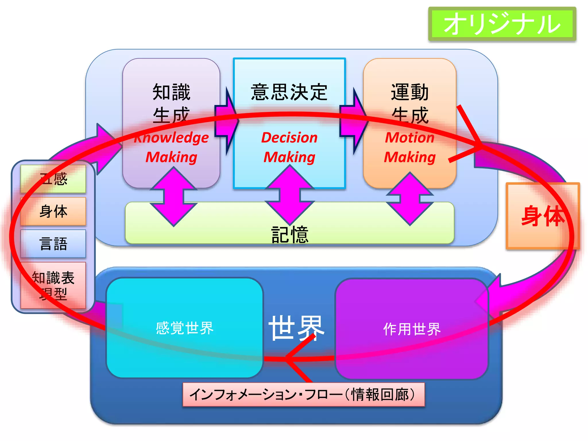 sayouse
世界
五感
身体
言語
知識表
現型
知識
生成
Knowledge
Making
意思決定
Decision
Making
身体
運動
生成
Motion
Making
インフォメーション・フロー（情報回廊）
記憶
作用世界感覚世界
オリジナル
 