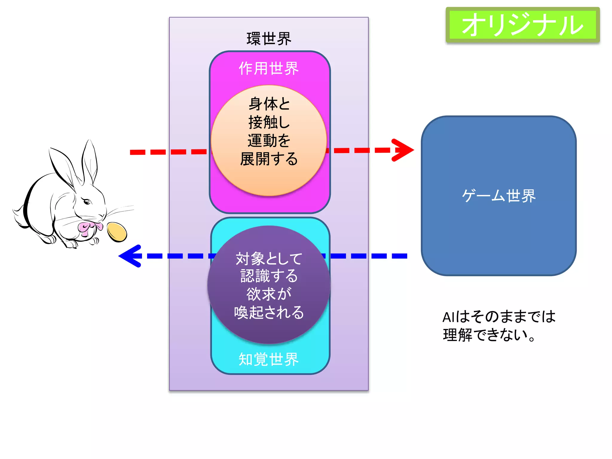 環世界
ゲーム世界
AIはそのままでは
理解できない。
感覚世界
身体と
接触し
運動を
展開する
対象として
認識する
欲求が
喚起される
作用世界
知覚世界
オリジナル
 