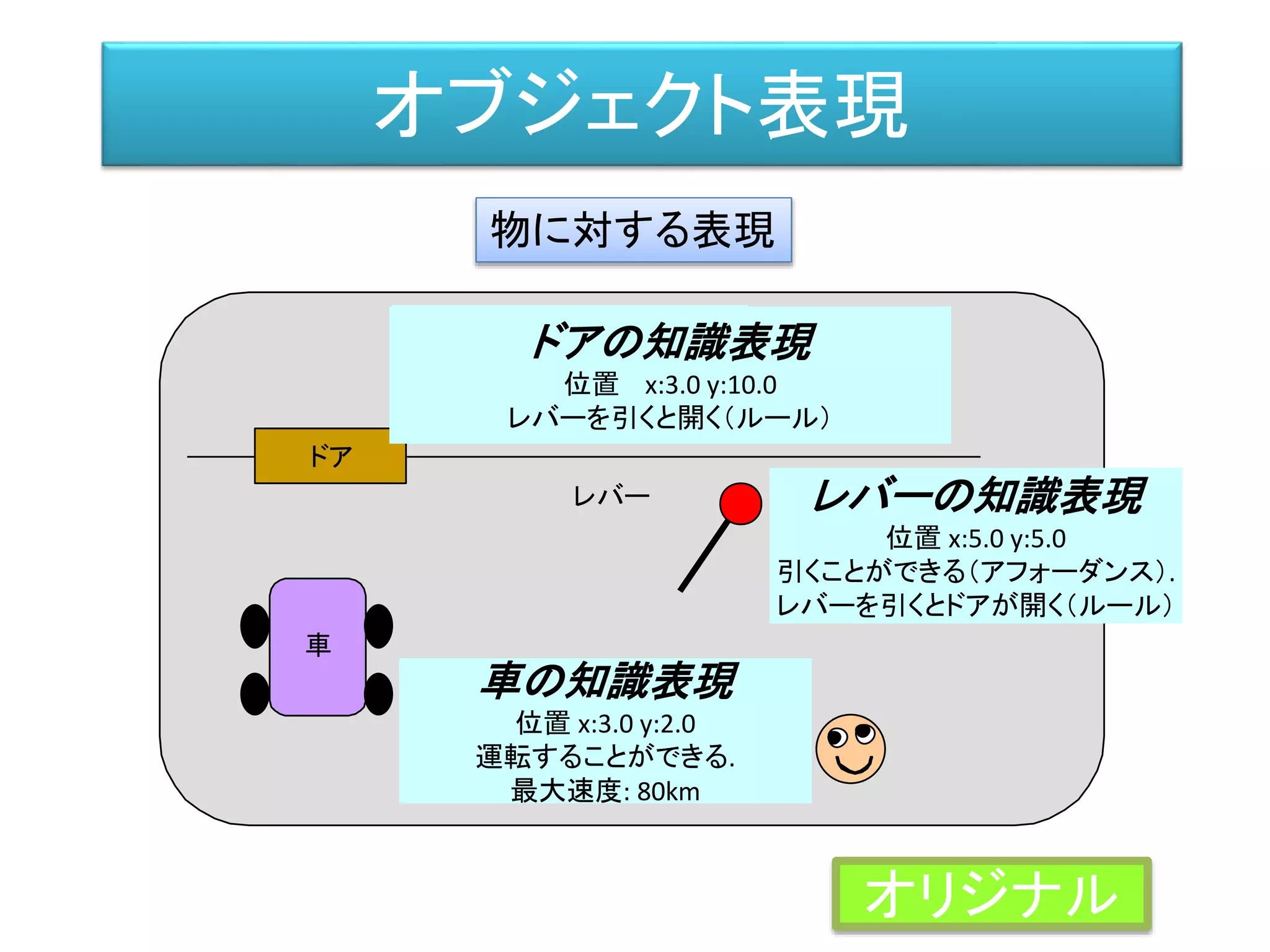 オブジェクト表現
車
レバー
ドアの知識表現
位置 x: 3.0 y:.10,0
レバーで開けることが出来る
壊して開けることが出来る
車の知識表現
位置 x: 3.0 y:.2,0
乗って動かすことが出来る。
時速８０ｋｍで動く。
レバーの知識表現
位置 x: 5.0 y:.5,0
引くが出来る。
（結果：ドアが開く）
ドア
ドアの知識表現
位置 x:3.0 y:10.0
レバーを引くと開く（ルール）
レバーの知識表現
位置 x:5.0 y:5.0
引くことができる（アフォーダンス）.
レバーを引くとドアが開く（ルール）
車の知識表現
位置 x:3.0 y:2.0
運転することができる.
最大速度: 80km
物に対する表現
オリジナル
 