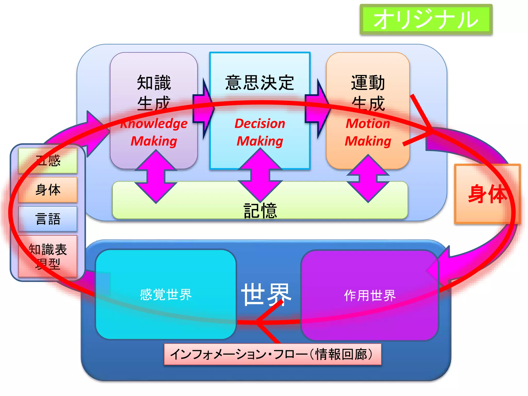 sayouse
世界
五感
身体
言語
知識表
現型
知識
生成
Knowledge
Making
意思決定
Decision
Making
身体
運動
生成
Motion
Making
インフォメーション・フロー（情報回廊）
記憶
作用世界感覚世界
オリジナル
 