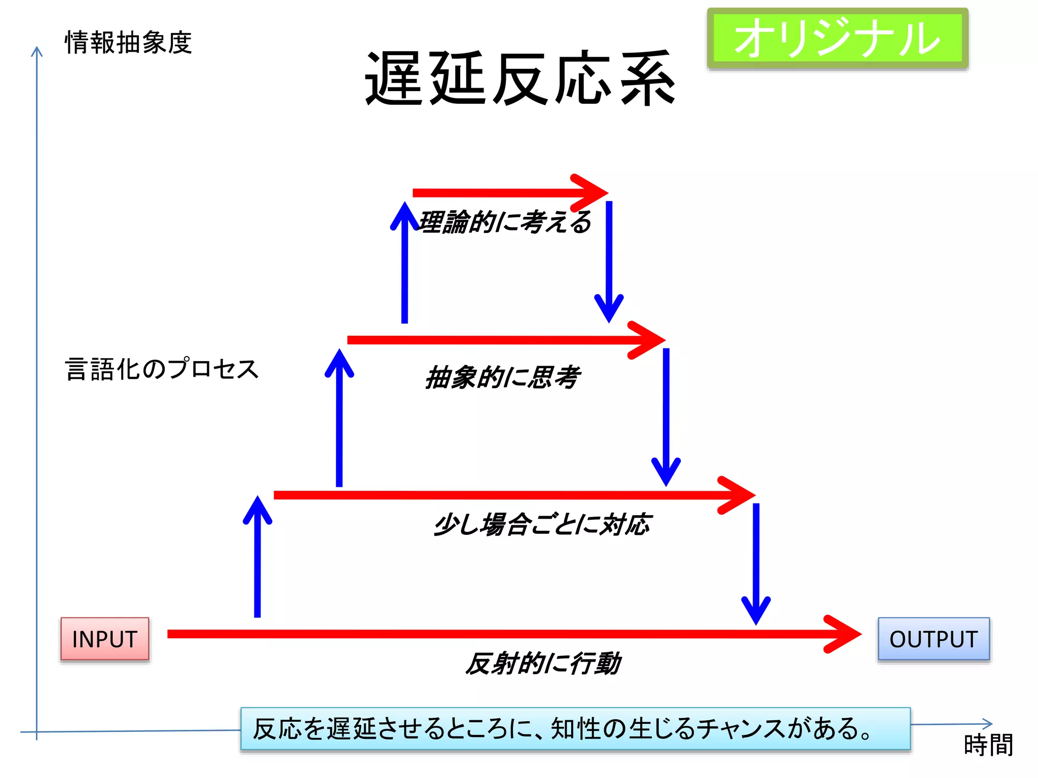 遅延反応系
INPUT OUTPUT
時間
情報抽象度
反射的に行動
少し場合ごとに対応
抽象的に思考
理論的に考える
言語化のプロセス
反応を遅延させるところに、知性の生じるチャンスがある。
オリジナル
 