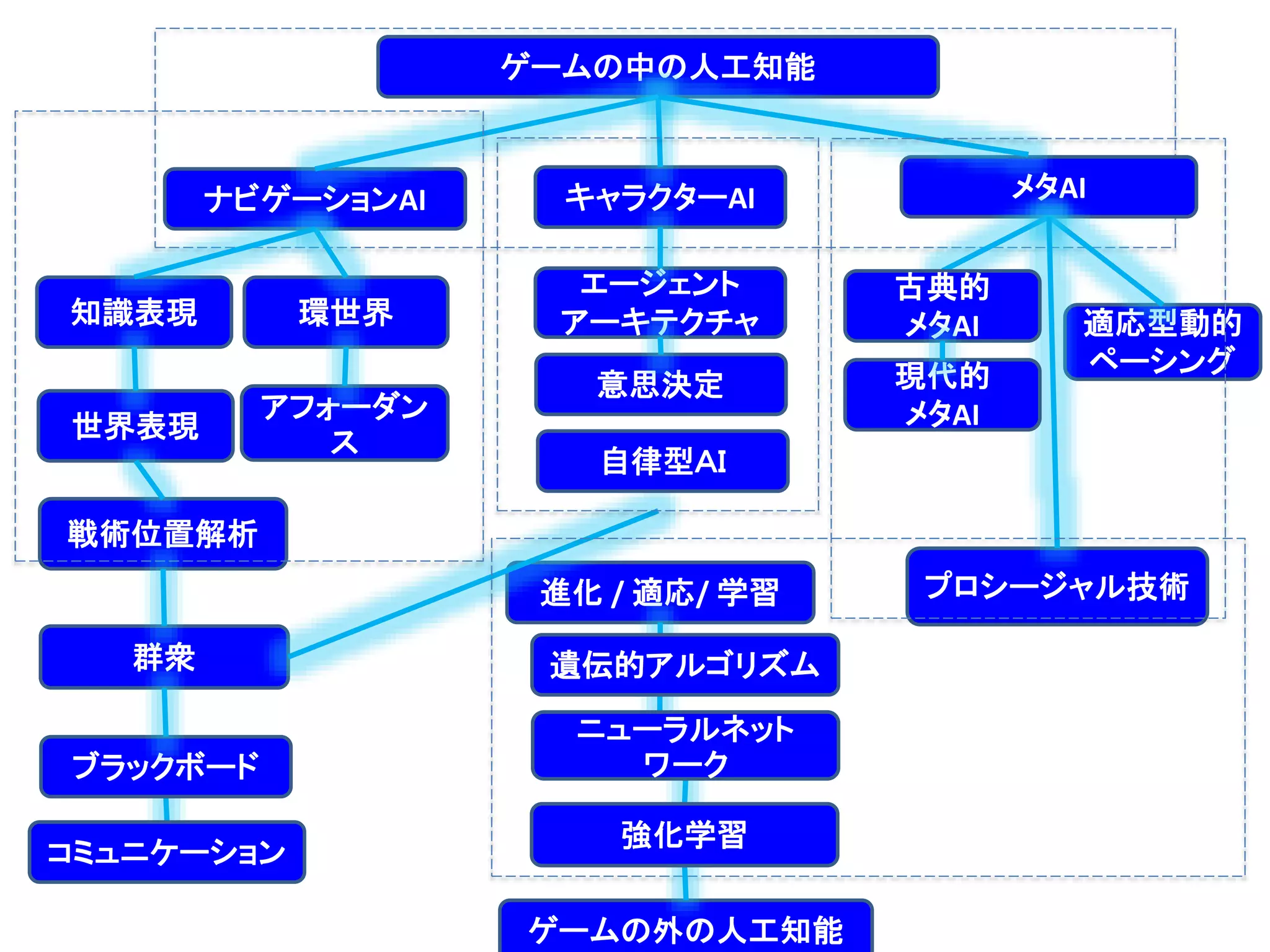 ゲームの中の人工知能
ナビゲーションAI キャラクターAI メタAI
環世界
アフォーダン
ス
群衆
エージェント
アーキテクチャ
意思決定
進化 / 適応/ 学習
戦術位置解析
プロシージャル技術
適応型動的
ペーシング
ゲームの外の人工知能
知識表現
ブラックボード
コミュニケーション
自律型ＡＩ
世界表現
古典的
メタAI
現代的
メタAI
遺伝的アルゴリズム
ニューラルネット
ワーク
強化学習
 