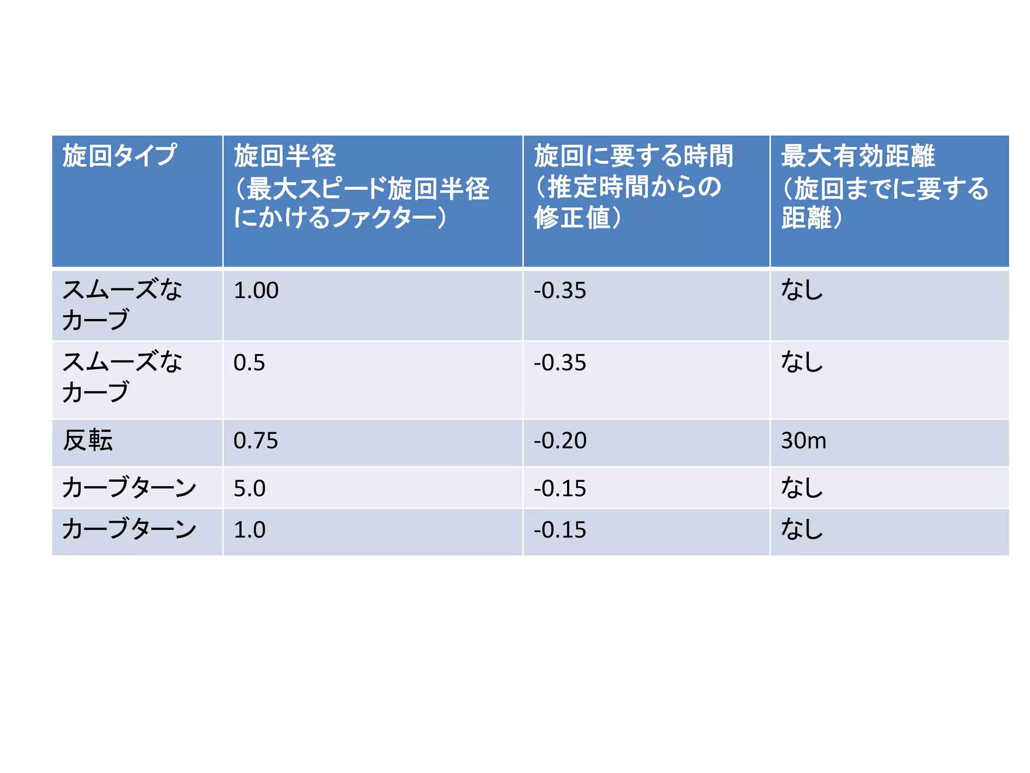 旋回タイプ 旋回半径
（最大スピード旋回半径
にかけるファクター）
旋回に要する時間
（推定時間からの
修正値）
最大有効距離
（旋回までに要する
距離）
スムーズな
カーブ
1.00 -0.35 なし
スムーズな
カーブ
0.5 -0.35 なし
反転 0.75 -0.20 30m
カーブターン 5.0 -0.15 なし
カーブターン 1.0 -0.15 なし
 