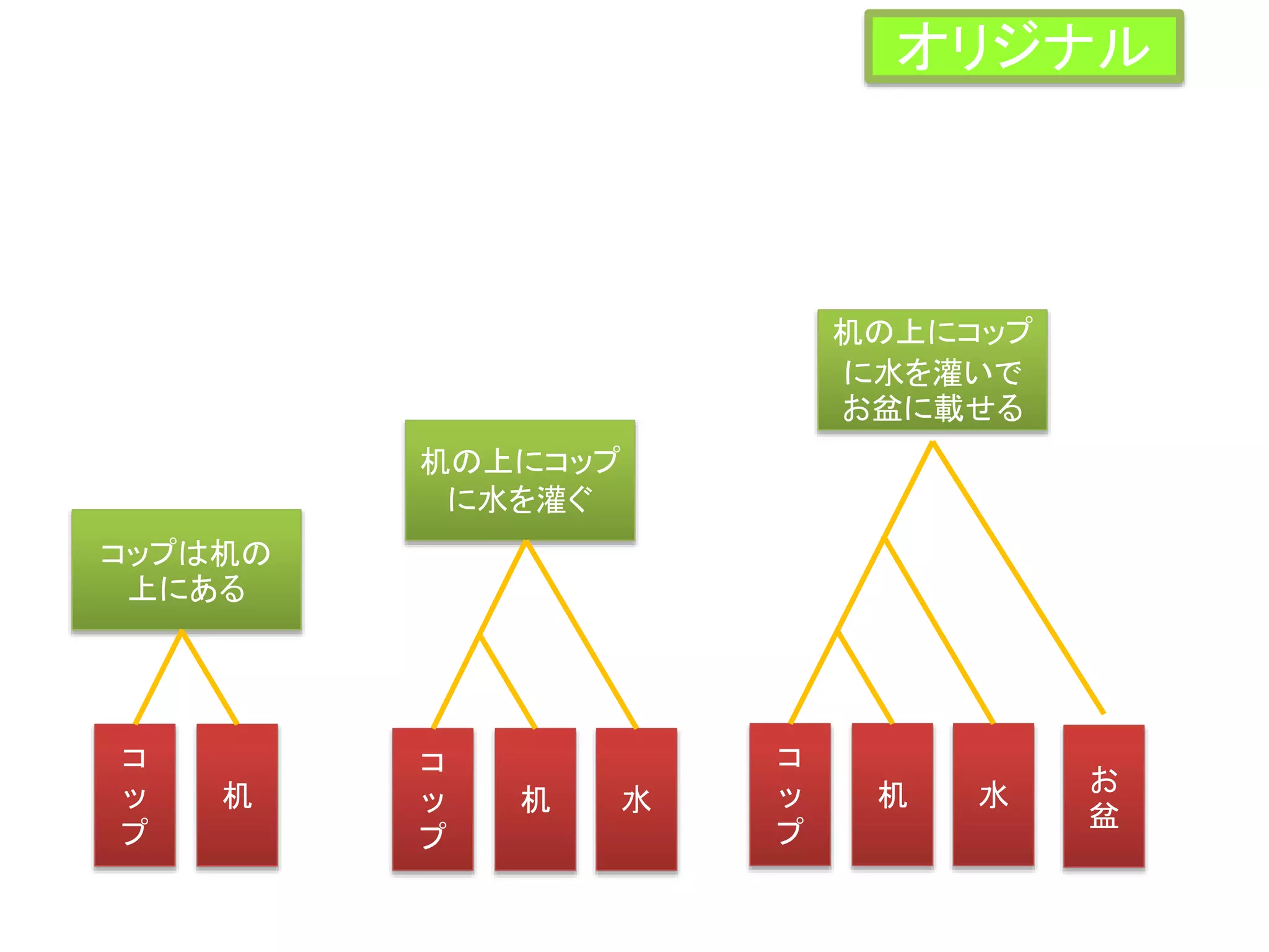コップは机の
上にある
階層2
コ
ッ
プ
机
机の上にコップ
に水を灌ぐ
コ
ッ
プ
机 水
机の上にコップ
に水を灌いで
お盆に載せる
コ
ッ
プ
机 水 お
盆
オリジナル
 