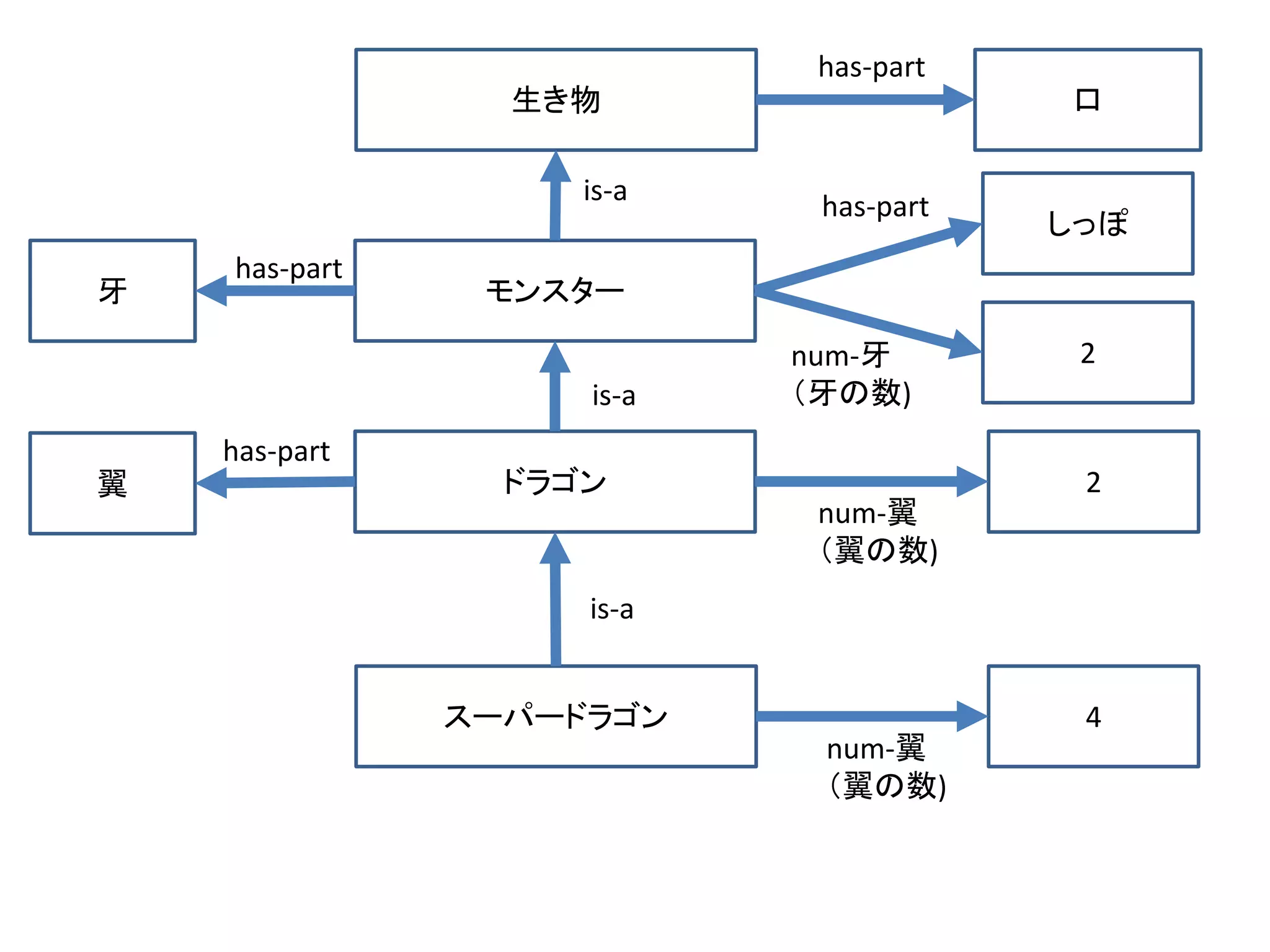生き物
モンスター
ドラゴン
スーパードラゴン
2
2
翼
牙
口
しっぽ
is-a
has-part
has-part
has-part
num-牙
（牙の数)
num-翼
（翼の数)
4
num-翼
（翼の数)
has-part
is-a
is-a
 