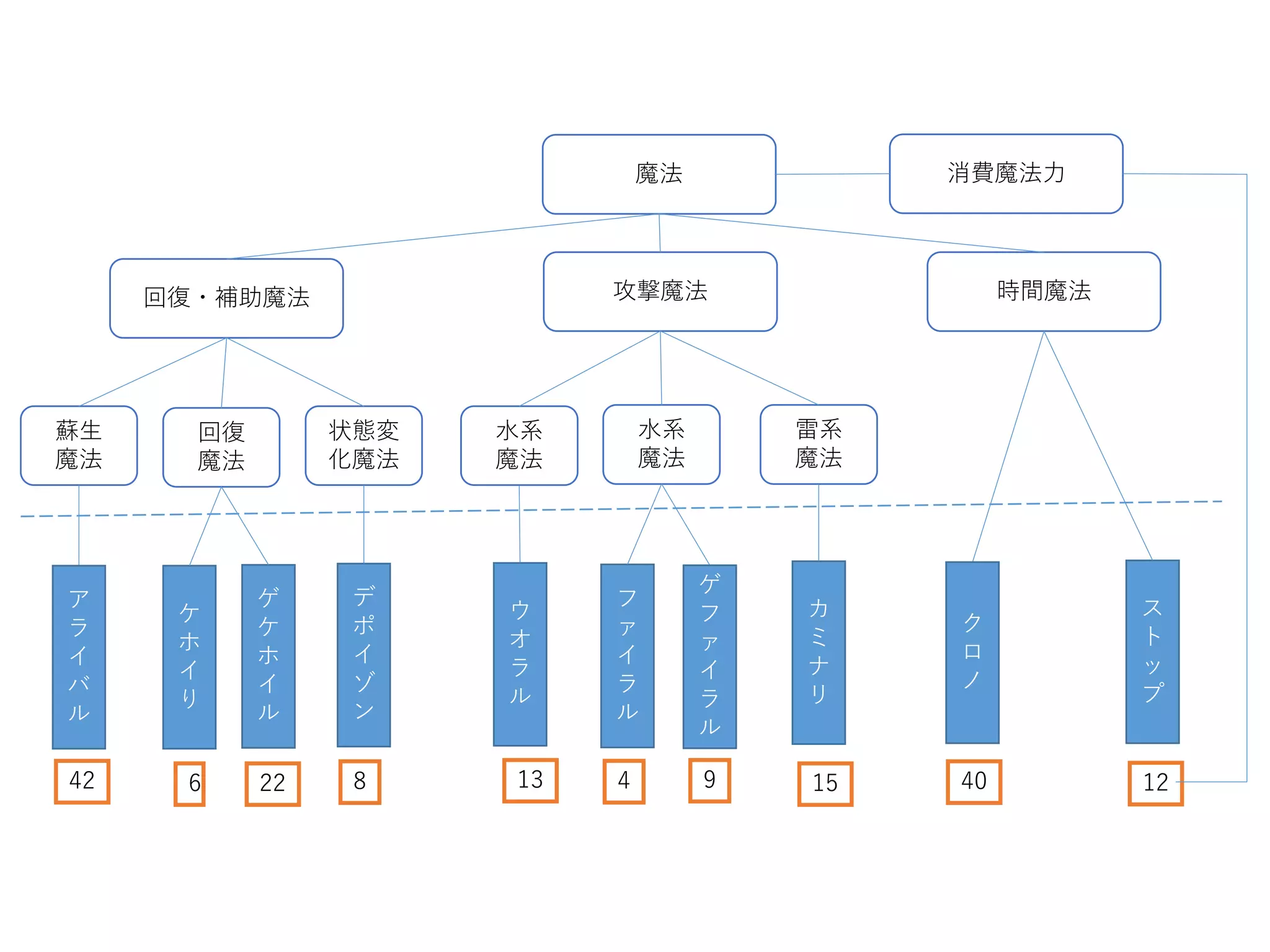 魔法
回復・補助魔法 攻撃魔法 時間魔法
蘇生
魔法
回復
魔法
状態変
化魔法
水系
魔法
水系
魔法
雷系
魔法
ア
ラ
イ
バ
ル
ケ
ホ
イ
り
ゲ
ケ
ホ
イ
ル
デ
ポ
イ
ゾ
ン
フ
ァ
イ
ラ
ル
ウ
オ
ラ
ル
カ
ミ
ナ
リ
ク
ロ
ノ
ス
ト
ッ
プ
ゲ
フ
ァ
イ
ラ
ル
42 6 22 8 13 4 9 15 40 12
消費魔法力
 