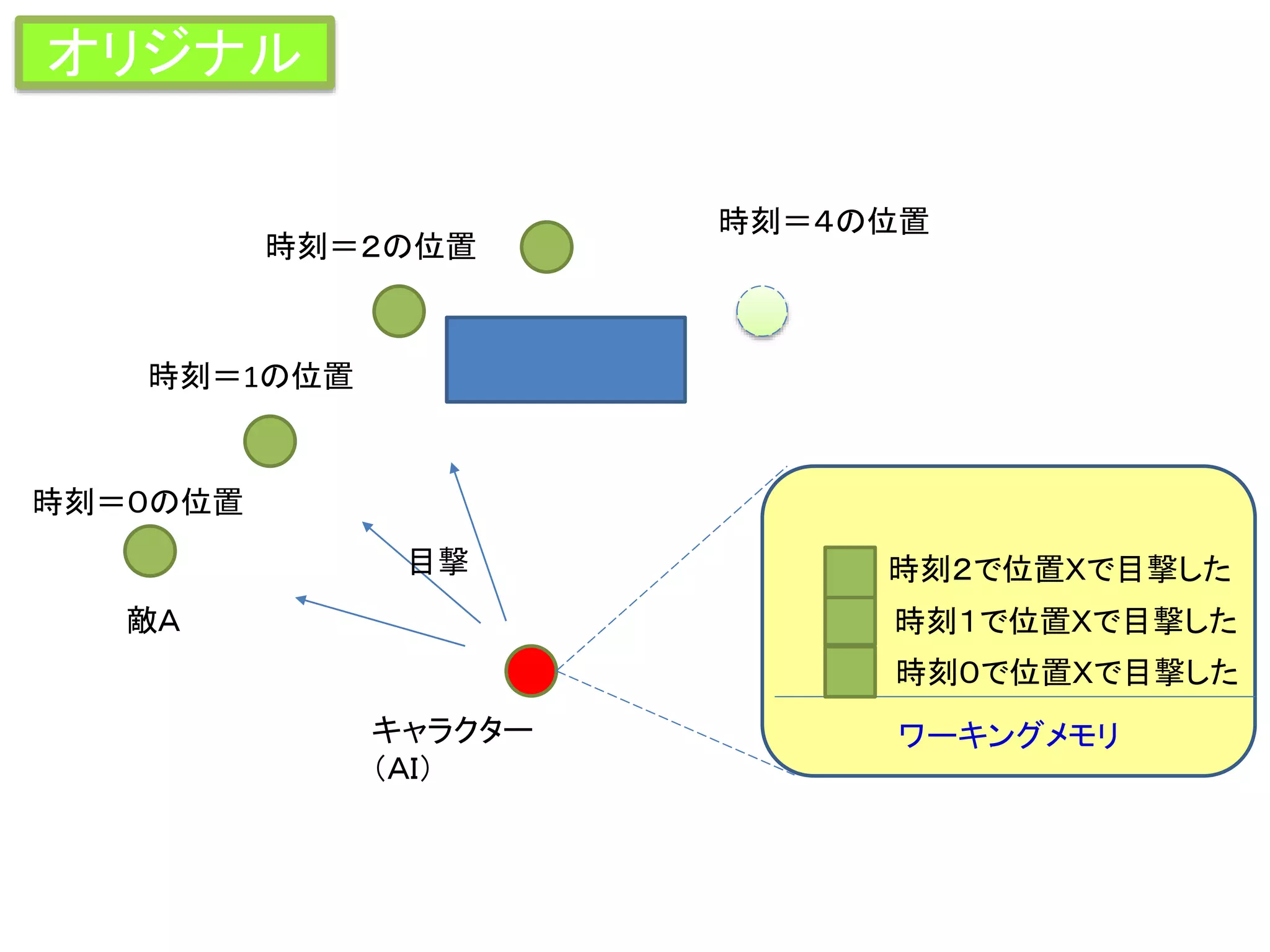 キャラクター
（ＡＩ）
敵Ａ
時刻＝1の位置
時刻＝２の位置
時刻＝４の位置
ワーキングメモリ
時刻０で位置Ｘで目撃した
時刻１で位置Ｘで目撃した
時刻２で位置Ｘで目撃した
オリジナル
時刻＝０の位置
目撃
 