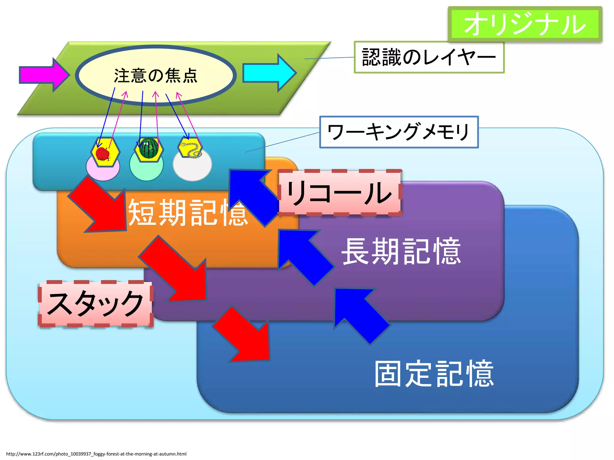 固定記憶
長期記憶
短期記憶
注意の焦点
リコール
スタック
http://www.123rf.com/photo_10039937_foggy-forest-at-the-morning-at-autumn.html
ワーキングメモリ
認識のレイヤー
オリジナル
 