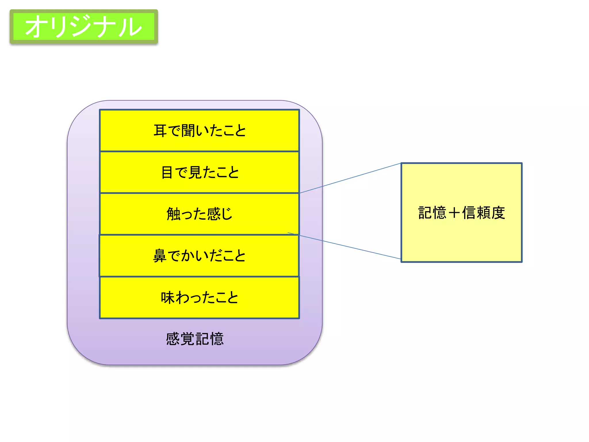 感覚記憶
耳で聞いたこと
目で見たこと
触った感じ
鼻でかいだこと
味わったこと
記憶＋信頼度
オリジナル
 