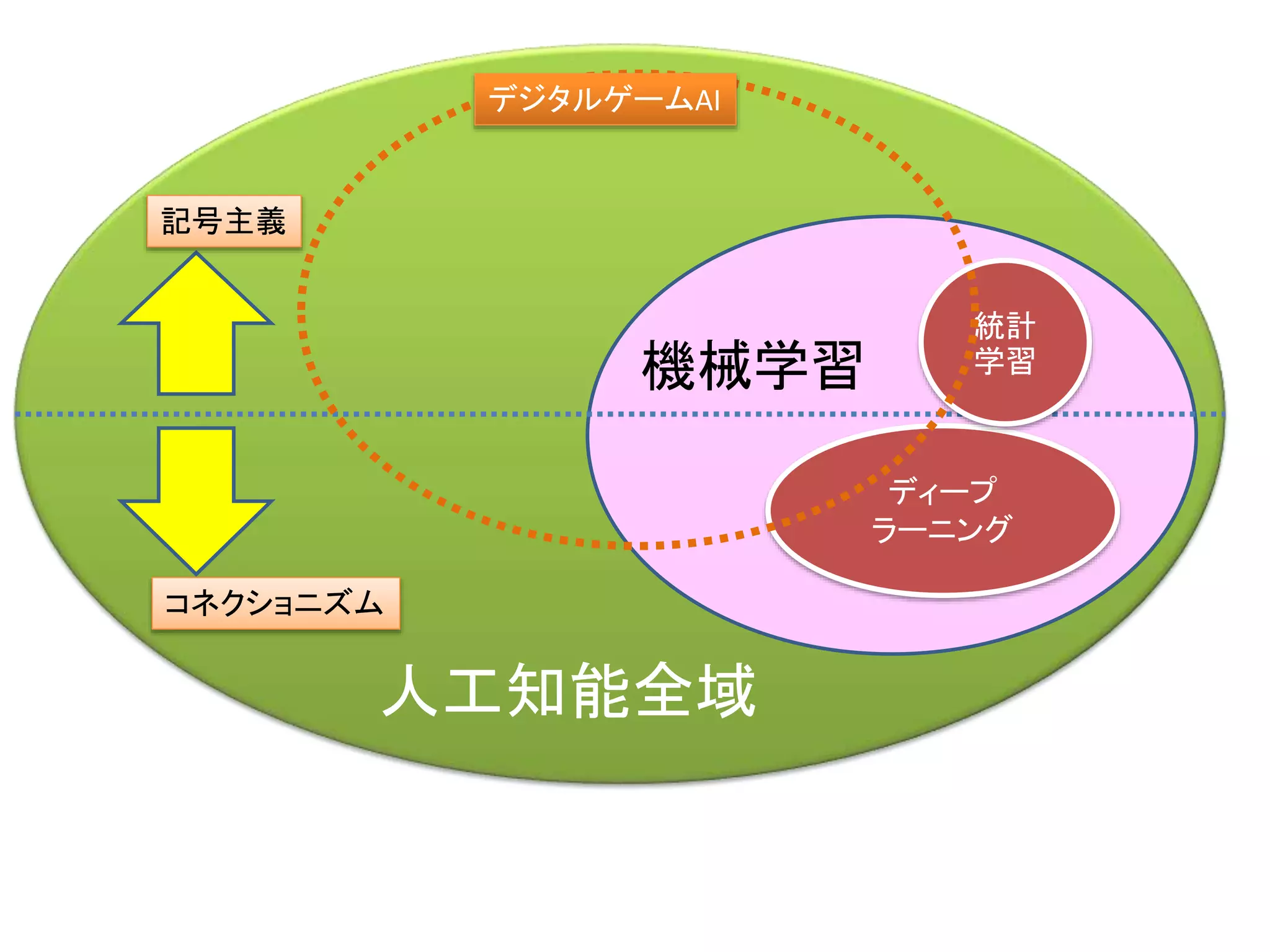 人工知能全域
機械学習
ディープ
ラーニング
統計
学習
コネクショニズム
記号主義
デジタルゲームAI
 