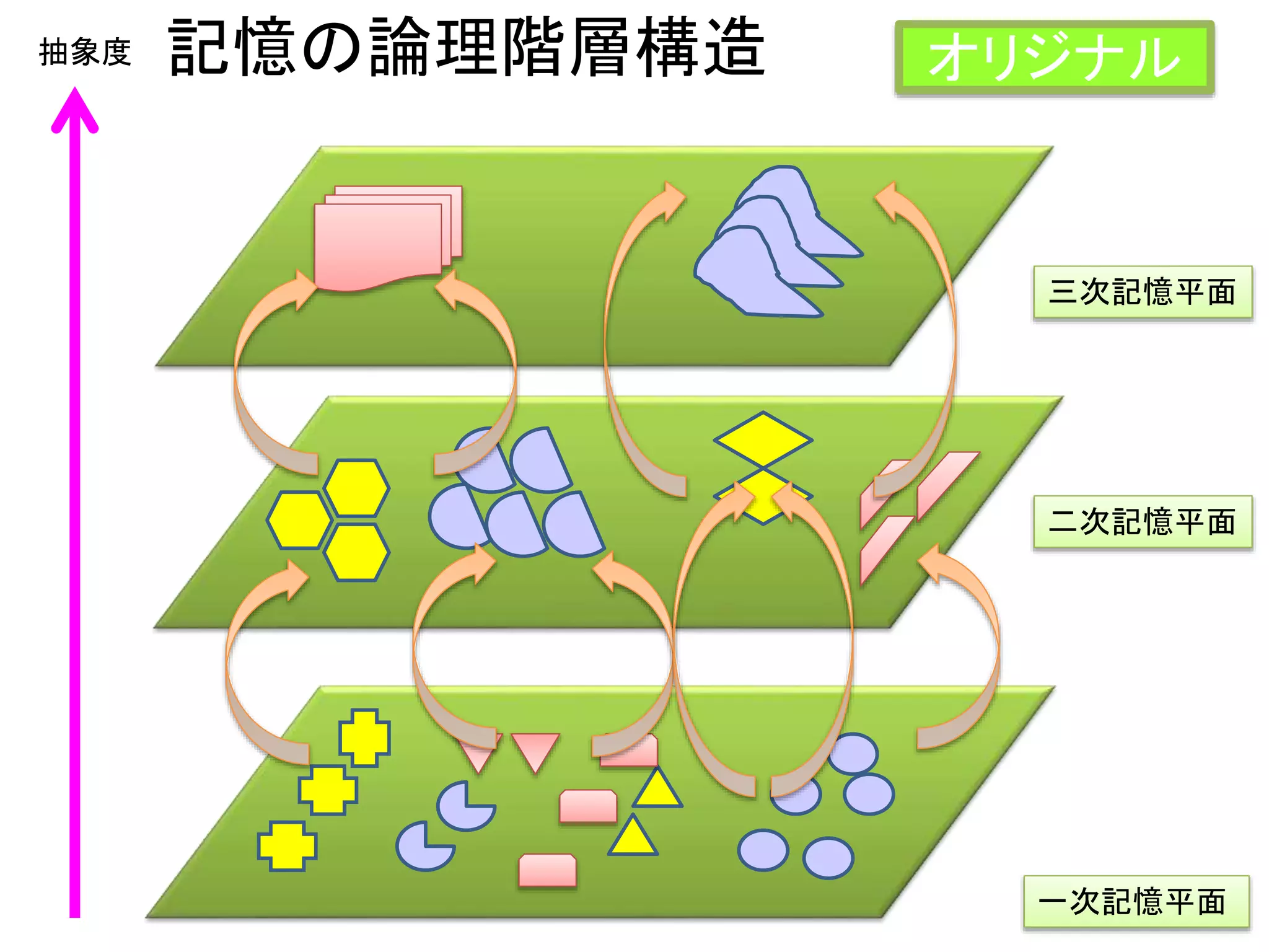 記憶の論理階層構造
二次記憶平面
一次記憶平面
三次記憶平面
抽象度 オリジナル
 