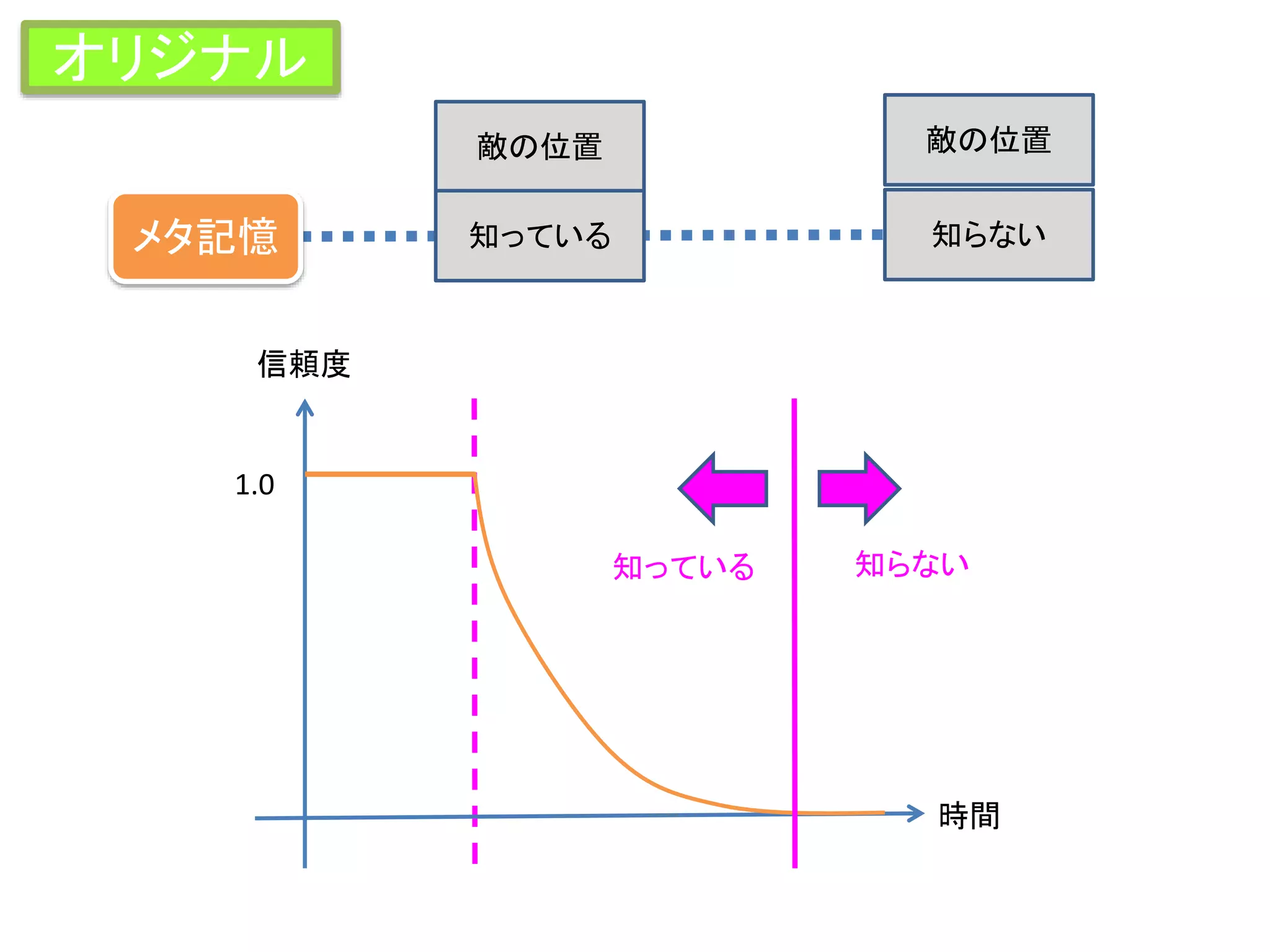 信頼度
時間
1.0
知っている 知らない
メタ記憶
敵の位置
知らない
敵の位置
知っている
オリジナル
 