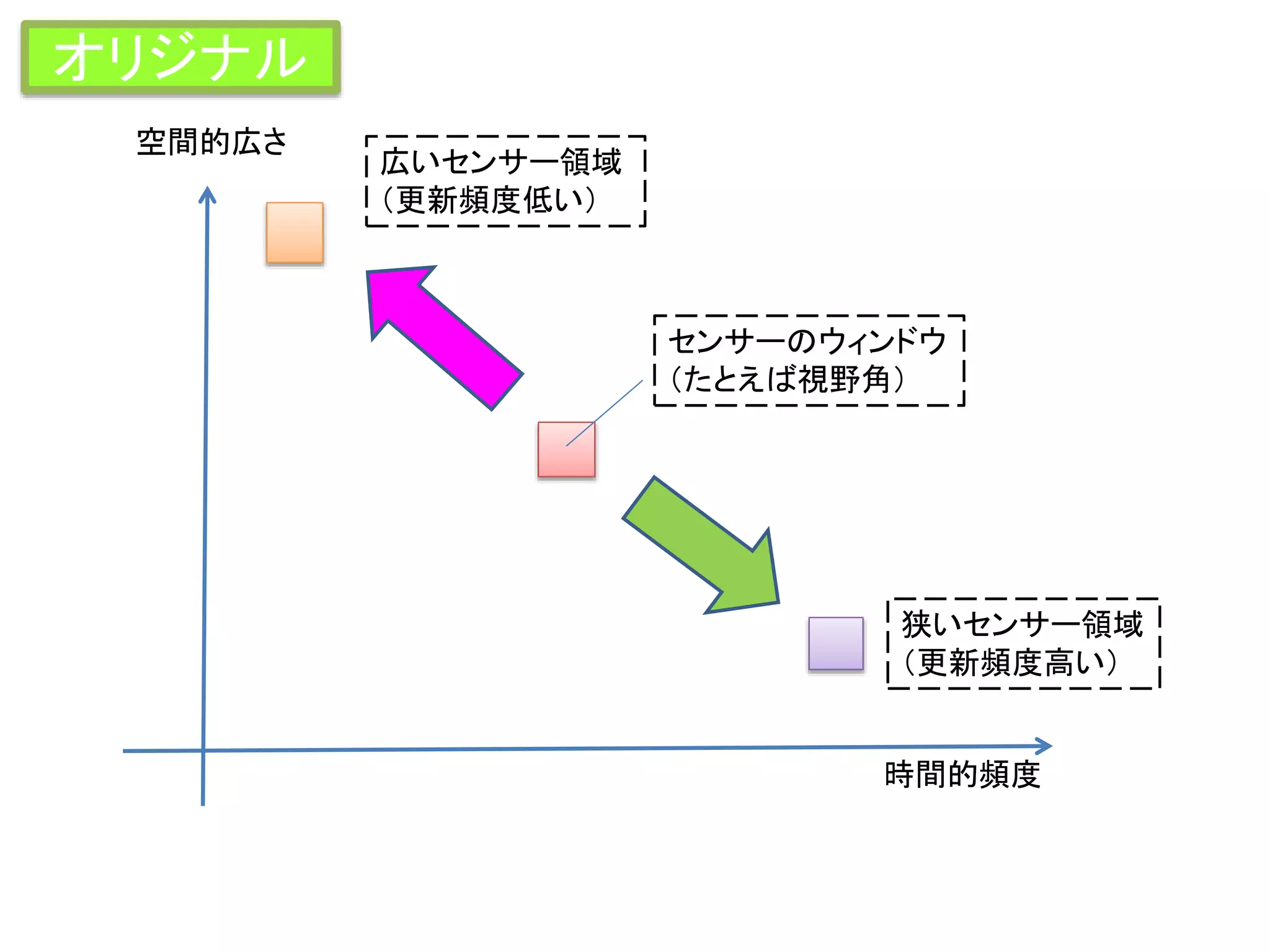 空間的広さ
時間的頻度
センサーのウィンドウ
（たとえば視野角）
狭いセンサー領域
（更新頻度高い）
広いセンサー領域
（更新頻度低い）
オリジナル
 