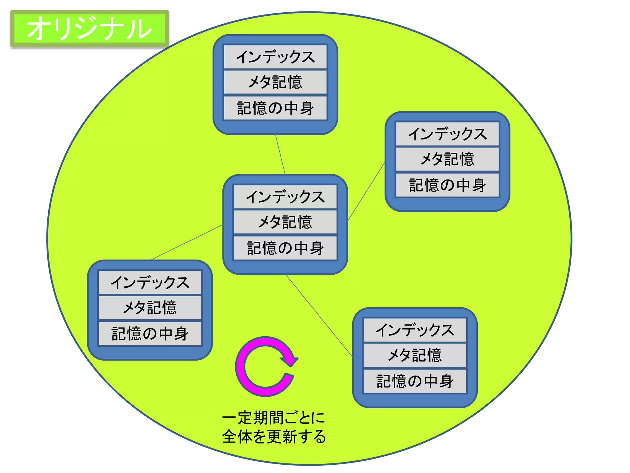 メタ記憶
インデックス
記憶の中身
メタ記憶
インデックス
記憶の中身
メタ記憶
インデックス
記憶の中身
メタ記憶
インデックス
記憶の中身
メタ記憶
インデックス
記憶の中身
一定期間ごとに
全体を更新する
オリジナル
 