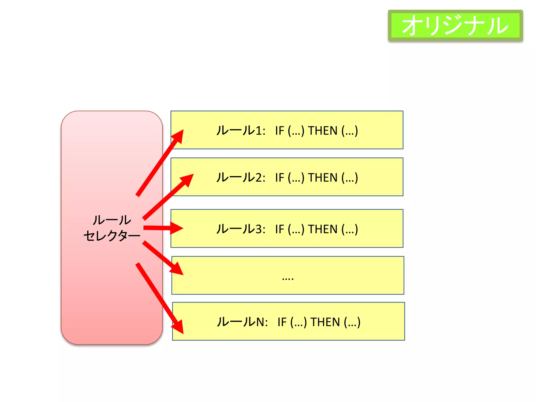 ルール
セレクター
ルール1: IF (…) THEN (…)
ルール2: IF (…) THEN (…)
ルール3: IF (…) THEN (…)
ルールN: IF (…) THEN (…)
….
オリジナル
 