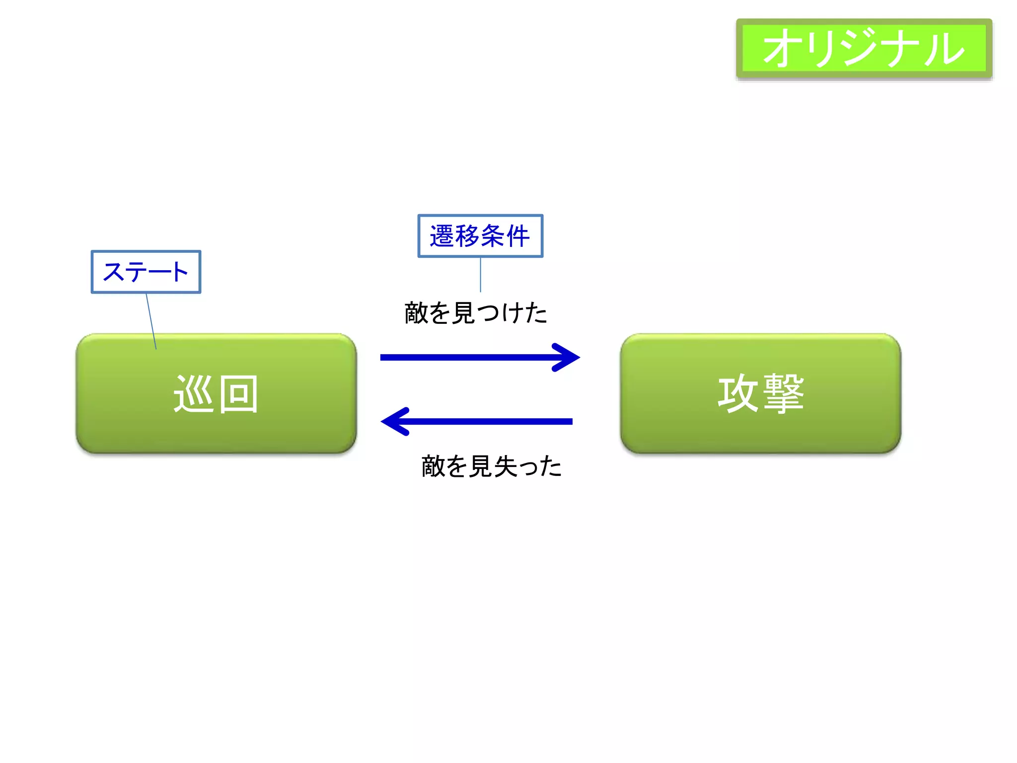巡回 攻撃
敵を見つけた
敵を見失った
ステート
遷移条件
オリジナル
 
