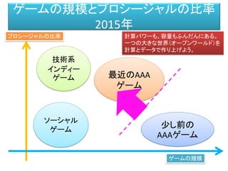 ゲームの規模とプロシージャルの比率
2015年
ゲームの規模
プロシージャルの比率
最近のAAA
ゲーム
少し前の
AAAゲーム
技術系
インディー
ゲーム
ソーシャル
ゲーム
計算パワーも、容量もふんだんにある。
一つの大きな世界（オープンワールド）を
計算とデータで作り上げよう。
 