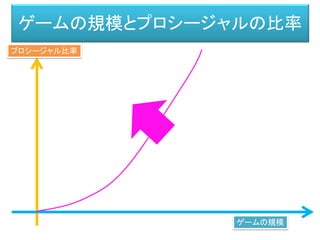 ゲームの規模とプロシージャルの比率
ゲームの規模
プロシージャル比率
 