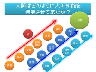 人間はどのように人工知能を
発展させて来たか？
記号
自然
言語
概念
人間
AI
意味
言葉
情報
画像
自然
言語
言葉
イメー
ジ
意味
映像
自然
言語
言葉
想像
意味
 
