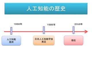 人工知能の歴史
１９５６年 １９８６年 ２０1６年
人工知能
発祥
日本人工知能学会
発足
現在
 