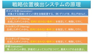 戦略位置検出システムの原理
ポイント生成（Generation）
対象とする領域にポイント群を自動配置する。（例）グリッド状、同心円状など。
フィルタリング（Filtering）
生成したポイントから、目的に合わない条件（1）を指定して、削除して行く。
フィルタリング（Filtering）
生成したポイントから、目的に合わない条件（２）を指定して、削除して行く。
．
．
．
フィルタリング（Filtering）
生成したポイントから、目的に合わない条件（N）を指定して、削除して行く。
評価（Evaluation）
残ったポイント群を、評価式によってスコアをつけて、最高スコアの点を選ぶ。
 
