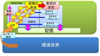 環境世界
認識の
形成
記憶
意思の
決定
センサー・
身体
意思決定
モジュール
意思決定
モジュール
意思決定
モジュール
記憶体
情報処理過程
情報
統合
記憶
 